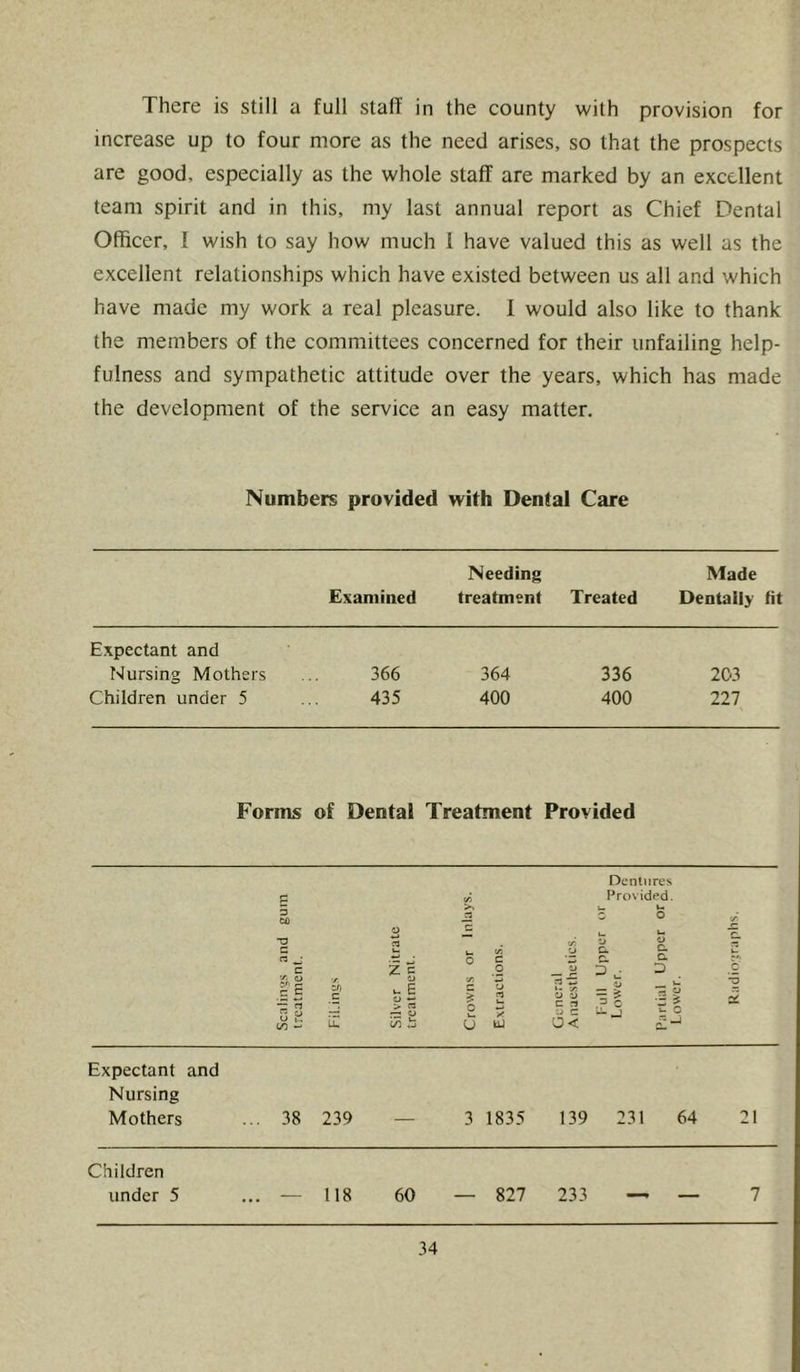 There is still a full staff in the county with provision for increase up to four more as the need arises, so that the prospects are good, especially as the whole staff are marked by an excellent team spirit and in this, my last annual report as Chief Dental Officer, I wish to say how much 1 have valued this as well as the excellent relationships which have existed between us all and which have made my work a real pleasure. I would also like to thank the members of the committees concerned for their unfailing help- fulness and sympathetic attitude over the years, which has made the development of the service an easy matter. Numbers provided with Dental Care Examined Needing treatment Treated Made Dentally fit Expectant and Nursing Mothers 366 364 336 203 Children under 5 435 400 400 227 Forms of Dental Treatment Provided Scalin<'s and gum treatment. Firings Silver Nitrate treatment. Crowns or Inlays. Extractions. General Anaesthetics. Full Upper or Lower. ? U $ 3 a = Partial Upper or 2. 3 Lower. ' ^ C C •a Expectant and Nursing Mothers ... 38 239 — 3 1835 139 231 64 21 Children under 5 ... 118 60 — 827 233 — 7