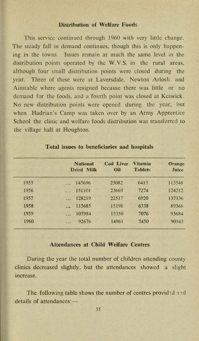 Distribution of Welfare Foods This service continued through I960 with very little change. The steady fall in demand continues, though this is only happen- ing in the towns. Issues remain at much the same level m the distribution points operated by the W.V.S. in the rural areas, although four small distribution points were closed during the year. Three of these were at Laversdale, Newton Arlosh and Ainstable where agents resigned because there was little or no demand for the foods, and a fourth point was closed at Keswick. No new distribution points were opened during the year, but when Hadrian's Camp was taken over by an Army Apprentice School the clinic and welfare foods distribution was transferred to the village hall at Houghton. Total issues to beneficiaries and hospitals National Dried Milk Cod Liver Oil Vitamin Tablets Orange •Juice 1955 ... 145696 25082 6413 113548 1956 ... 151101 23669 7274 124212 1957 ... 128219 22517 6920 137336 1958 ... 115685 15198 6338 89366 1959 ... 105984 15350 7076 93684 1960 ... 92676 14961 7450 90343 Attendances at Child Welfare Centres During the year the total number of children attending county clinics decreased slightly, but the attendances showed a slight increase. The following table shows the number of centres provided and details of attendances;—