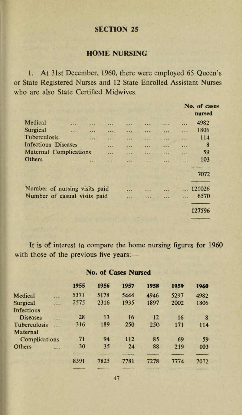 HOME NURSING 1. At 31st December, 1960, there were employed 65 Queen’s or State Registered Nurses and 12 State Enrolled Assistant Nurses who are also State Certified Midwives. Medical Surgical Tuberculosis Infectious Diseases Maternal Complications Others Number of nursing visits paid Number of casual visits paid No. of cases nursed .. 4982 1806 114 8 59 103 7072 121026 6570 127596 It is of interest to compare the home nursing figures for 1960 with those of the previous five years:— No. of Cases Nursed 1955 1956 1957 195* 1959 1960 Medical 5371 5178 5444 4946 5297 4982 Surgical Infectious 2575 2316 1935 1897 2002 1806 Diseases 28 13 16 12 16 8 Tuberculosis ... Maternal 316 189 250 250 171 114 Complications 71 94 112 85 69 59 Others 30 35 24 88 219 103 8391 7825 7781 7278 7774 7072