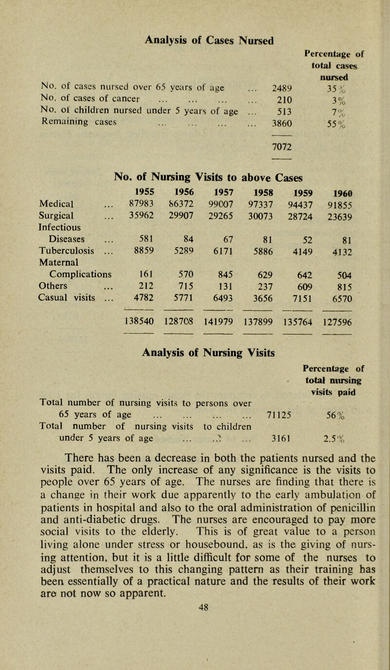 Analysis of Cases Nursed Percentage of total cases nursed No. of cases nursed over 65 yciirs of age 2489 35?; No. of cases of cancer 210 3% No. of children nursed under 5 years of age 513 7% Remaining cases 3860 55% 7072 No. of Nursing Visits to above Cases 1955 1956 1957 1958 1959 1960 Medical 87983 86372 99C07 97337 94437 91855 Surgical Infectious 35962 29907 29265 30073 28724 23639 Diseases 581 84 67 81 52 81 Tuberculosis ... Maternal 8859 5289 6171 5886 4149 4132 Complications 161 570 845 629 642 504 Others 212 715 131 237 609 815 Casual visits ... 4782 5771 6493 3656 7151 6570 138540 1287C8 141979 137899 135764 127596 Analysis of Nursing Visits Percentage of total nursing visits paid Total number of nursing visits to persons over 65 years of age 71125 56% Total number of nursing visits to children under 5 years of age ... ..1 ... 3161 2.5% There has been a decrease in both the patients nursed and the visits paid. The only increase of any significance is the visits to people over 65 years of age. The nurses are finding that there is a change in their work due apparently to the early ambulation of patients in hospital and also to the oral administration of penicillin and anti-diabetic drugs. The nurses are encouraged to pay more social visits to the elderly. This is of great value to a person living alone under stress or housebound, as is the giving of nurs- ing attention, but it is a little difficult for some of the nurses to adjust themselves to this changing pattern as their training has been essentially of a practical nature and the results of their work are not now so apparent.