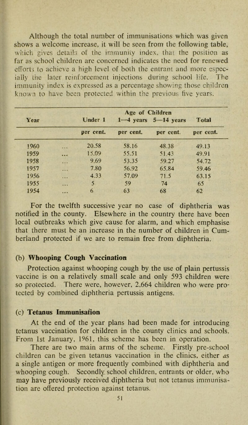 Although the total number of immunisations which was given shows a welcome increase, it will be seen fronr the following table, which gives detail:! of the immunity index, that the position as far as school children are concerned indicates the need for renewed efforts to achieve a high level of both the entrant and more espec- ially the later reinforcement injections during school life. The immunity index is expressed as a percentage showing those children known to have been protected within the previous five years. Year Under 1 Age of Children 1—4 years 5—14 years Total per cent. per cent. per cent. per cent. I960 20.58 58.16 48.38 49.13 1959 15.09 55.51 51.43 49.91 1958 9.69 53.35 59.27 54.72 1957 7.80 56.92 65.84 59.46 1956 4.33 57.09 71.5 63.15 1955 5 59 74 65 1954 6 63 68 62 For the twelfth successive year no case of diphtheria was notified in the county. Elsewhere in the country there have been local outbreaks which give cause for alarm, and which emphasise that there must be an increase in the number of children in Cum- berland protected if we are to remain free from diphtheria. (b) Whooping Cough Vaccination Protection against whooping cough by the use of plain pertussis vaccine is on a relatively small scale and only 593 children were so protected. There were, however, 2.664 children who were pro- tected by combined diphtheria pertussis antigens. (c) Tetanus Inununisation At the end of the year plans had been made for introducing tetanus vaccination for children in the county clinics and schools. From 1st January, 1961, this scheme has been in operation. There are two main arms of the scheme. Firstly pre-school children can be given tetanus vaccination in the clinics, either as a single antigen or more frequently combined with diphtheria and whooping cough. Secondly;: school children, entrants or older, who may have previously received diphtheria but not tetanus immunisa- tion are offered protection against tetanus.
