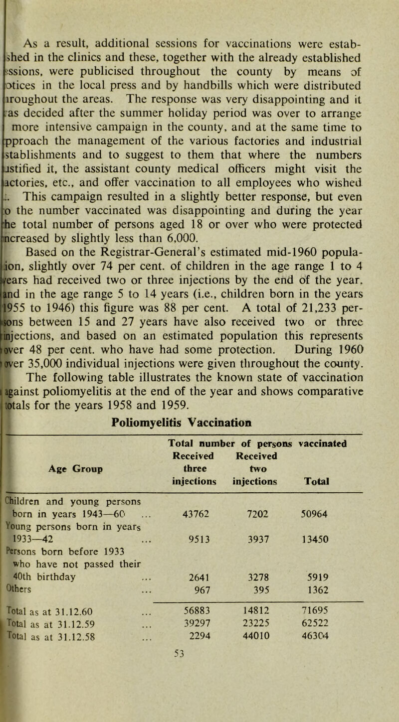 As a result, additional sessions for vaccinations were estab- shed in the clinics and these, together with the already established :ssions, were publicised throughout the county by means of otices in the local press and by handbills which were distributed iroughout the areas. The response was very disappointing and it as decided after the summer holiday period was over to arrange more intensive campaign in the county, and at the same time to pproach the management of the various factories and industrial stablishments and to suggest to them that where the numbers jstified it, the assistant county medical officers might visit the actories, etc., and offer vaccination to all employees who wished :. This campaign resulted in a slightly better response, but even o the number vaccinated was disappointing and during the year he total number of persons aged 18 or over who were protected ncreased by slightly less than 6,000. Based on the Registrar-General’s estimated mid-1960 popula- ion, slightly over 74 per cent, of children in the age range 1 to 4 fears had received two or three injections by the end of the year, and in the age range 5 to 14 years (i.e., children born in the years 1955 to 1946) this figure was 88 per cent. A total of 21,233 per- ^ns between 15 and 27 years have also received two or three ^injections, and based on an estimated population this represents ^over 48 per cent, who have had some protection. During 1960 pover 35,000 individual injections were given throughout the county. The following table illustrates the known state of vaccination i against poliomyelitis at the end of the year and shows comparative totals for the years 1958 and 1959. Poliomyelitis Vaccination Total number of persons vaccinated Age Group Received three injections Received two injections Total Children and young persons born in years 1943—60 43762 7202 50964 Young persons born in years 1933—42 9513 3937 13450 Persons born before 1933 who have not passed their 40th birthday 2641 3278 5919 Others 967 395 1362 Total as at 31.12.60 56883 14812 71695 Total as at 31.12.59 39297 23225 62522 Total as at 31.12.58 2294 44010 463C4