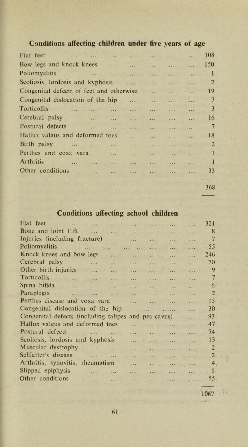Conditions affecting children under live years of age Flat feet ... ... ... ... ... ... ... 108 Bow legs and knock knees ... ... ... ... ... I.'iO Poliomyelitis ... ... ... ... ... ... 1 Scoliosis, lordosis and kyphosis ... ... ... ... 2 Congenital defects of feet and otherwise ... ... ... 19 Congenital dislocation of the hip ... ... ... ... 7 Torticollis ... ... ... ... ... ... ... 3 Cerebral palsy ... ... ... ... ... ... 16 Postural defects ... ... ... ... ... ... 7 Hallu.x valgus and deformed toes ... ... ... ... 18 Birth palsy 2 Perthes and coxa, vara ... ... ... ... ... 1 Arthritis ... ... ... ... ... ... ... 1 Other conditions .. ... ... ... ... ... 33 368 Conditions affecting school children Flat feet 321 Bone and joint T.B. ... ... ... ... ... ... 8 Injuries (including fracture) ... ... ... ... 7 Poliomyelitis 55 Knock knees and bow legs ... ... ... ... ... 246 Cerebral palsy 70 Other birth injuries ... ... ... ... ... ... 9 Torticollis ... ... ... ... ... ... ... 7 Spina bifida ... ... ... ... ... .. ... 6 Paraplegia ... ... ... .. ... ... ... 2 Perthes disease and coxa vara ... ... ... ... 15 Congenital dislocation of the hip ... ... 30 Congenital defects (including talipes and pes cavus) ... 93 Hallux valgus and deformed toes ... ... ... ... 47 Postural defects ... ... ... ... ... ... 74 Scoliosis, lordosis and kyphosis ... ... ... ... 13 Muscular dystrophy ... ... ... ... 2 Schlatter’s disease ... ... ... ... ... ... 2 Arthritis, synovitis, rheumatism ... ... 4 Slipped epiphysis 1 Other conditions ... ... ... ... ... ... . 55 1067
