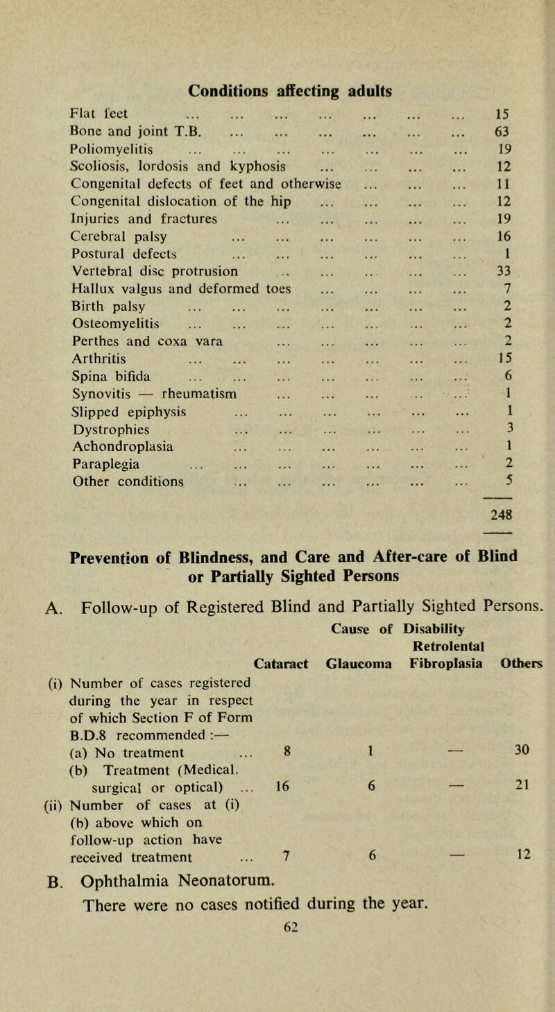Conditions affecting adults Flat leet 15 Bone and joint T.B 63 Poliomyelitis ... ... ... ... ... ... ... 19 Scoliosis, lordosis and kyphosis 12 Congenital defects of feet and otherwise 11 Congenital dislocation of the hip ... ... ... ... 12 Injuries and fractures ... ... ... ... ... 19 Cerebral palsy ... ... ... ... ... ... 16 Postural defects 1 Vertebral disc protrusion 33 Hallux valgus and deformed toes 7 Birth palsy ... ... ... ... ... ... ... 2 Osteomyelitis ... ... ... ... ... ... ... 2 Perthes and coxa vara ... ... ... 2 Arthritis ... ... ... ... ... 15 Spina bifida ... ... ... ... ... ... ... 6 Synovitis — rheumatism ... ... ... ... ... 1 Slipped epiphysis ... ... ... ... ... ... 1 Dystrophies ... ... ... ... ... ... 3 Achondroplasia ... ... ... ... ... ... 1 Paraplegia ... ... ... ... ... ... ... 2 Other conditions ... ... ... .. 5 248 Prevention of Blindness, and Care and After-care of Blind or Partially Sighted Persons A. Follow-up of Registered Blind and Partially Sighted Persons. Cataract (i) Number of cases registered during the year in respect of which Section F of Form B.D.8 recommended ;— (a) No treatment ... 8 (b) Treatment (Medical, surgical or optical) ... 16 (ii) Number of cases at (i) (b) above which on follow-up action have received treatment ... 7 Cause of Disability Retrolental Glaucoma Fibroplasia Others 1 — 30 6 — 21 6 — 12 B. Ophthalmia Neonatorum. There were no cases notihed during the year.