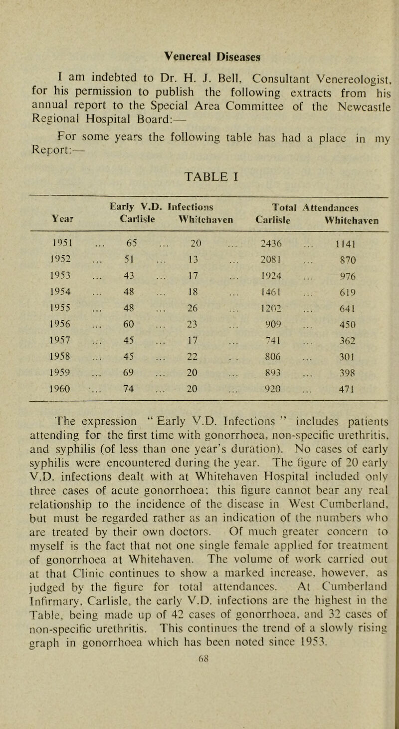 Venereal Diseases I am indebted to Dr. H. J. Bell, Consultant Venereologist, for his permission to publish the following extracts from his annual report to the Special Area Committee of the Newcastle Regional Hospital Board:— For some years the following table has had a place in my Report:— TABLE I Year Early V.D. Carlisle Infections Whitehaven Total Carlisle Attendances Whitehaven 1951 65 20 2436 1141 1952 51 13 2081 870 1953 43 17 1924 976 1954 48 18 1461 619 1955 48 26 1202 641 1956 60 23 909 450 1957 45 17 •^41 362 1958 45 22 806 301 1959 69 20 893 398 1960 74 20 920 471 The expression “ Early V.D. Infections ” includes patients attending for the first time with gonorrhoea, non-specific urethritis, and syphilis (of less than one year's duration). No cases of early syphilis were encountered during the year. The figure of 20 early V.D. infections dealt with at Whitehaven Hospital included only three cases of acute gonorrhoea; this figure cannot bear any real relationship to the incidence of the disease in West Cumberland, but must be regarded rather as an indication of the numbers who are treated by their own doctors. Of much greater concern to myself is the fact that not one single female applied for treatment of gonorrhoea at Whitehaven. The volume of work carried out at that Clinic continues to show a marked increase, however, as judged by the figure for total attendances. At Cumberland Infirmary, Carlisle, the early V.D. infections are the highest in the Table, being made up of 42 cases of gonorrhoea, and 32 cases of non-specific urethritis. This continues the trend of a slowly rising graph in gonorrhoea which has been noted since 1953. (S8