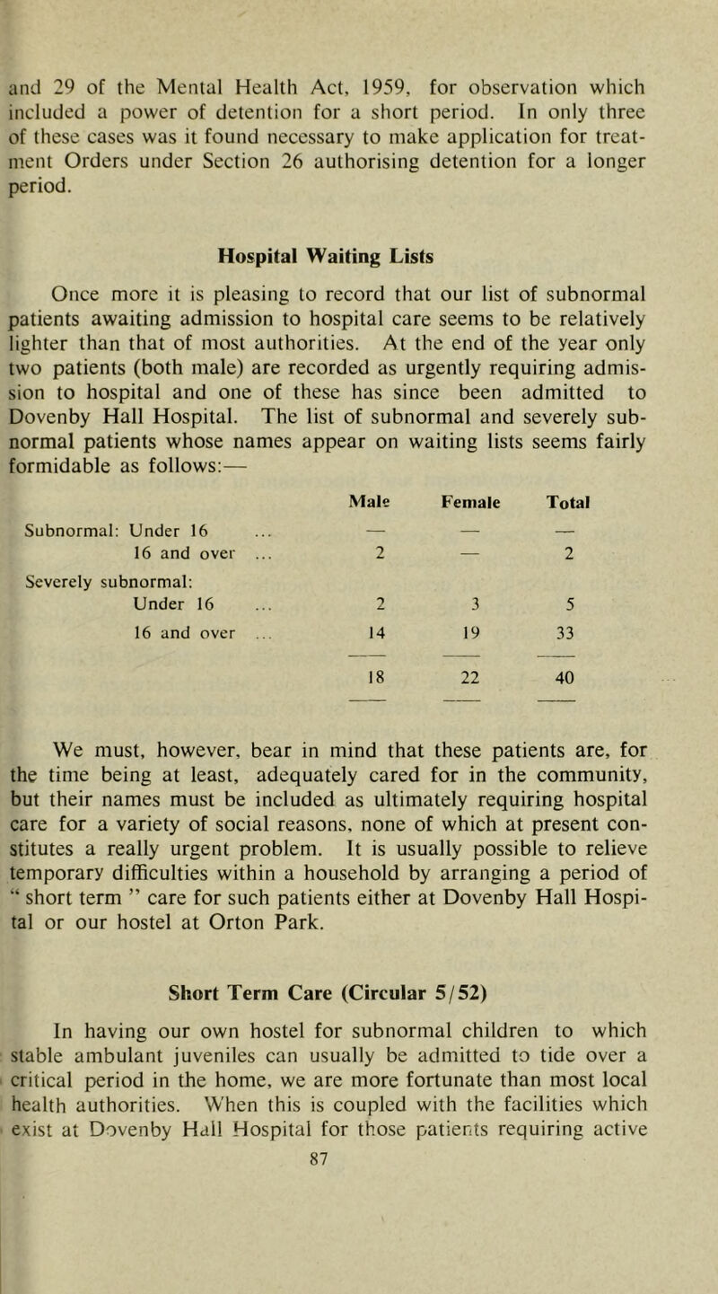 and 29 of the Mental Health Act, 1959, for observation which included a power of detention for a short period. In only three of these cases was it found necessary to make application for treat- ment Orders under Section 26 authorising detention for a longer period. Hospital Waiting Lists Once more it is pleasing to record that our list of subnormal patients awaiting admission to hospital care seems to be relatively lighter than that of most authorities. At the end of the year only two patients (both male) are recorded as urgently requiring admis- sion to hospital and one of these has since been admitted to Dovenby Hall Hospital. The list of subnormal and severely sub- normal patients whose names appear on waiting lists seems fairly formidable as follows:— Subnormal: Under 16 Male Female Total 16 and over ... 2 — 2 Severely subnormal: Under 16 2 3 5 16 and over ... 14 19 33 18 22 40 We must, however, bear in mind that these patients are, for the time being at least, adequately cared for in the community, but their names must be included as ultimately requiring hospital care for a variety of social reasons, none of which at present con- stitutes a really urgent problem. It is usually possible to relieve temporary difficulties within a household by arranging a period of “ short term ” care for such patients either at Dovenby Hall Hospi- tal or our hostel at Orton Park. Short Term Care (Circular 5/52) In having our own hostel for subnormal children to which stable ambulant juveniles can usually be admitted to tide over a critical period in the home, we are more fortunate than most local health authorities. W'hen this is coupled with the facilities which exist at Dovenby Hall Hospital for those patients requiring active