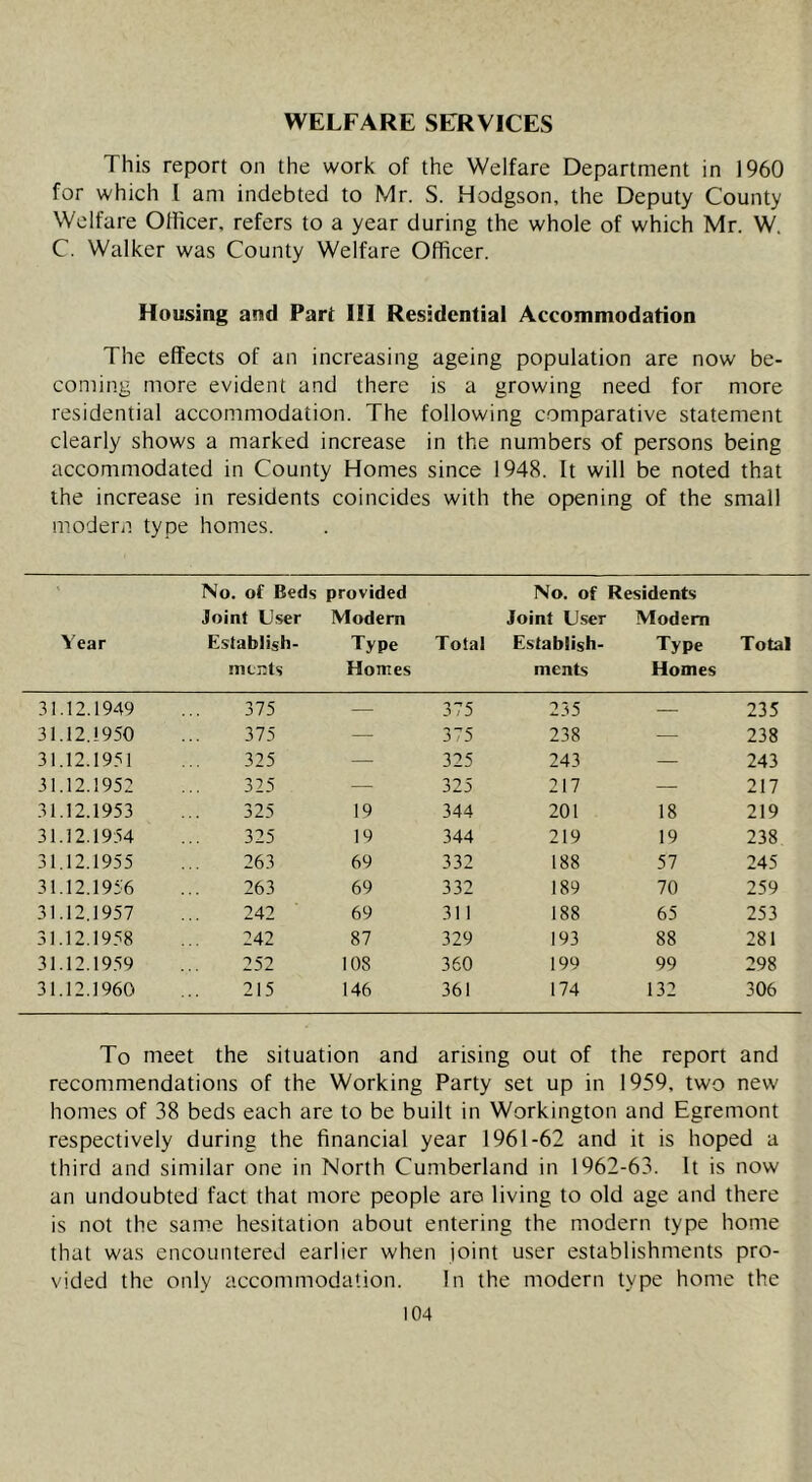 WELFARE SE:RVICES This report on the work of the Welfare Department in I960 for which I am indebted to Mr. S. Hodgson, the Deputy County Welfare Officer, refers to a year during the whole of which Mr. W. C. Walker was County Welfare Officer. Housing and Part III Residential Accommodation The effects of an increasing ageing population are now be- coming more evident and there is a growing need for more residential accommodation. The following comparative statement clearly shows a marked increase in the numbers of persons being accommodated in County Homes since 1948. It will be noted that the increase in residents coincides with the opening of the small modern type homes. Year No. of Beds provided Joint User Modem Establish- Type mcnls Homes Total No. of Joint U.ser Establish- ments Residents Modem Type Homes Total 31.12.1949 375 — 375 235 — 235 31.12,1950 375 — 375 238 — 238 31.12.1951 325 — 325 243 — 243 31.12.1952 325 — 325 217 — 217 31.12.1953 325 19 344 201 18 219 31.12.1954 325 19 344 219 19 238 31.12.1955 263 69 332 188 57 245 31.12.1956 263 69 332 189 70 259 31.12.1957 242 69 311 188 65 253 31.12.1958 242 87 329 193 88 281 31.12.1959 252 108 360 199 99 298 31.12.1960 215 146 361 174 132 306 To meet the situation and arising out of the report and recommendations of the Working Party set up in 1959, two new homes of 38 beds each are to be built in Workington and Egremont respectively during the financial year 1961-62 and it is hoped a third and similar one in North Cumberland in 1962-63. It is now an undoubted fact that more people are living to old age and there is not the same hesitation about entering the modern type home that was encountered earlier when joint user establishments pro- vided the only accommodation. In the modern type home the