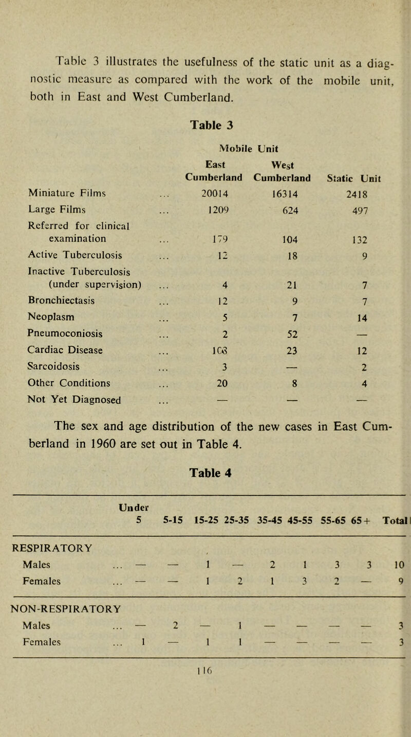 Table 3 illustrates the usefulness of the static unit as a diag- nostic measure as compared with the work of the mobile unit, both in East and West Cumberland. Table 3 ■Mobile Unit East West Cumberland Cumberland Static Unit Miniature Films 20014 16314 2418 Large Films 1209 624 497 Referred for clinical examination 179 104 132 Active Tuberculosis 12 18 9 Inactive Tuberculosis (under supervision) 4 21 7 Bronchiectasis 12 9 7 Neoplasm 5 7 14 Pneumoconiosis 2 52 — Cardiac Disease IC^ 23 12 Sarcoidosis 3 — 2 Other Conditions 20 8 4 Not Yet Diagnosed — — — The sex and age distribution of the new cases in East Cum- berland in 1960 are set out in Table 4. Table 4 Under 5 5-15 15-25 25-35 35-45 45-55 55-65 65+ Total RESPIRATORY Males ... — — 1 — 2 1 3 3 10 Females ... — — 1 2 1 3 2—9 NON-RESPIRATORY Males ... — 2 — 1 — — — — 3