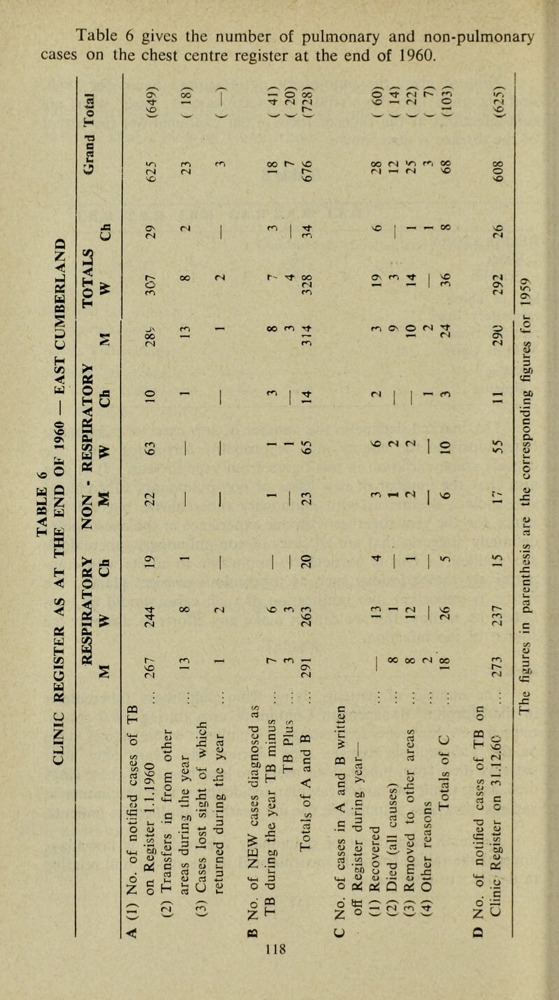 TABLE 6 CLINIC REGISTER AS AT THE END OE I960 — EAST CUMBERLAND Table 6 gives the number of pulmonary and non-pulmonary cases on the chest centre register at the end of 1960. o H T3 a w u :s ifi u 2 < H O H Z o z ja U S ^ O' SO rN O' rj 00 <N O 00 fN OQ H O VO (N rs On (N T' m VO — ri (L> •C cd ^ o ^ TJ — Ci tC ^ .y I- jz ^ u > cd O Ci ^ ^ 00 w on c on G on o 0^ U-l 'O 3 d i o Q> }-i Cd t/5 3 0) cd .3 13 U Si — O 00 r>J rN 00 VO VO m I r- Tf oo (N oo ^ I ^ — lo VO ^ I m I <N O (N vO rn rd vO rs m — Ov (N cd tz c/5 -0 3 3 O C i/) • —< § Sea ‘-u ^ u. 5! “ cl ttJ on Z .5 Vm t4-( 3 O 'O E ® *3 c cd o H o £ ea o <N VO « <N O oo rsi v-i ri ^ IN 00 VO nO I — 00 O' I f--i O ’*1’ <N I I ^ fn VO n <N 1 o m I ^ r-i ^ rj I VO — — I <N 00 00 CnJ 00 c OJ OQ •o c cd cd o -c < -Z 3 •o <i> cj 3 cd u Oi o o H O Q< a; Q a; O o *« c j:r ^ Z O w w w w ri 00 o o sO r4 r4 Os r-i O Ov <N| in •n m <N rn rJ c o GO - rj o M vO c*- ri O cd o O CC c o t3 ^ o 'on 2 <u o .2 . c O Z The figures in parenthesis are the corresponding figures for 1959