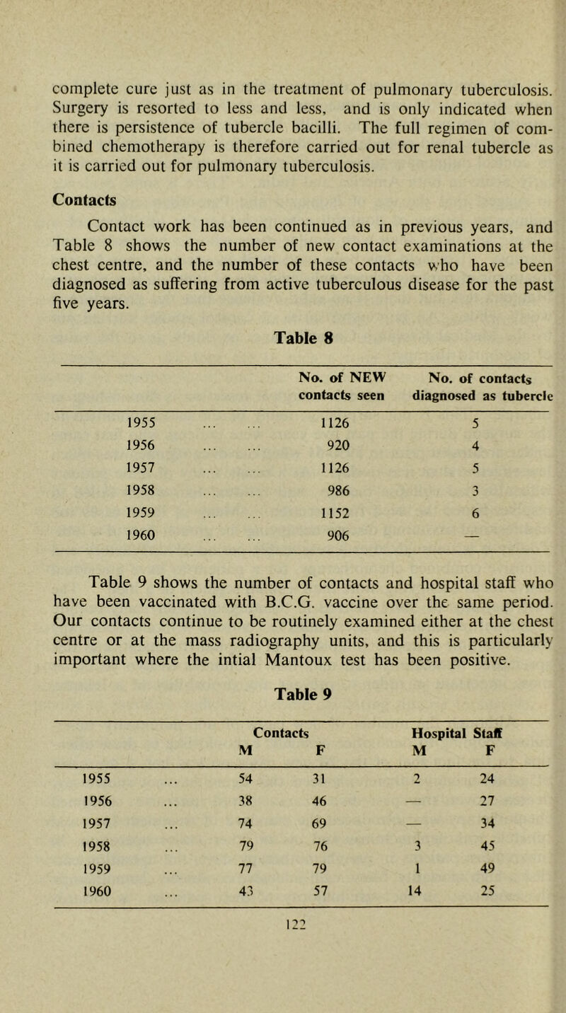 complete cure just as in the treatment of pulmonary tuberculosis. Surgery is resorted to less and less, and is only indicated when there is persistence of tubercle bacilli. The full regimen of com- bined chemotherapy is therefore carried out for renal tubercle as it is carried out for pulmonary tuberculosis. Contacts Contact work has been continued as in previous years, and Table 8 shows the number of new contact examinations at the chest centre, and the number of these contacts who have been diagnosed as suffering from active tuberculous disease for the past five years. Table 8 No. of NEW contacts seen No. of contacts diagnosed as tubercle 1955 1126 5 1956 920 4 1957 1126 5 1958 986 3 1959 1152 6 1960 906 — Table 9 shows the number of contacts and hospital staff who have been vaccinated with B.C.G. vaccine over the same period. Our contacts continue to be routinely examined either at the chest centre or at the mass radiography units, and this is particularly important where the intial Mantoux test has been positive. Table 9 Contacts M F Hospital Staff M F 1955 54 31 2 24 1956 38 46 — 27 1957 74 69 — 34 1958 79 76 3 45 1959 77 79 1 49 1960 43 57 14 25