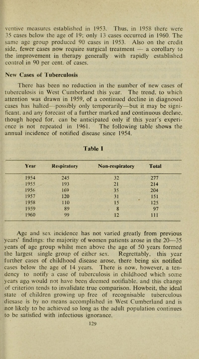 vcntive measures established in 1953. Thus, in 1958 there were 35 cases below the age of 19; only 13 cases occurred in 1960. The same age group produced 90 cases in 1953. Also on the credit side, fewer cases now require surgical treatment — a corollary to the improvement in therapy generally with rapidly established control in 90 per cent, of cases. New Cases of Tuberculosis There has been no reduction in the number of new cases of tuberculosis in West Cumberland this year. The trend, to which attention was drawn in 1959, of a continued decline in diagnosed cases has halted—possibly only temporarily—but it may be signi- ficant, and any forecast of a further marked and continuous decline, though hoped for, can be anticipated only if this year’s experi- ence is not repeated in 1961. The following table shows the annual incidence of notified disease since 1954. Table I Year Respiratory Non-respiratory Total 1954 245 32 277 1955 193 21 214 1956 169 35 204 1957 120 31 151 1958 110 15 125 1959 89 8 97 1960 99 12 111 Age and sex incidence has not varied greatly from previous years’ findings; the majority of women patients arose in the 20—35 years of age group whilst men above the age of 50 years formed the largest single group of either sex. Regrettably, this year further cases of childhood disease arose, there being six notified cases below the age of 14 years. There is now, however, a ten- dency to notify a case of tuberculosis in childhood which some years ago would not have been deemed notifiable, and this change of criterion tends to invalidate true comparison. Howbeit, the ideal state of children growing up free of recognisable tuberculous diesase is by no means accomplished in West Cumberland and is not likely to be achieved so long as the adult population continues to be satisfied with infectious ignorance.