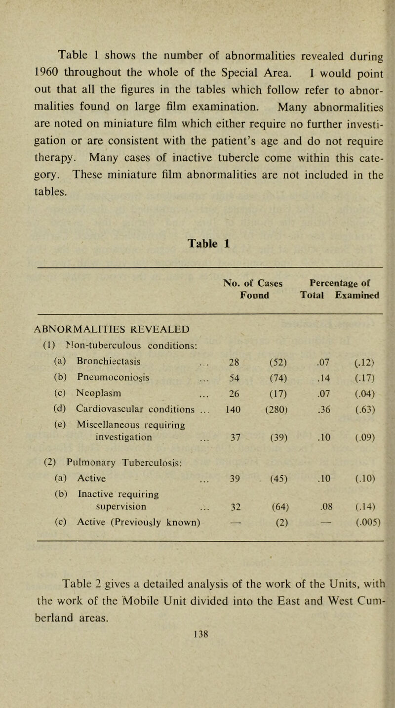Table 1 shows the number of abnormalities revealed during I960 throughout the whole of the Special Area. I would point out that all the figures in the tables which follow refer to abnor- malities found on large film examination. Many abnormalities are noted on miniature film which either require no further investi- gation or are consistent with the patient’s age and do not require therapy. Many cases of inactive tubercle come within this cate- gory. These miniature film abnormalities are not included in the tables. Table 1 No. of Cases Percentage of Found Total Examined ABNORMALITIES REVEALED (1) Mon-tuberculous conditions: (a) Bronchiectasis 28 (52) .07 (.12) (b) Pneumoconiosis 54 (74) .14 (.17) (c) Neoplasm 26 (17) .07 (.04) (d) Cardiovascular conditions ... 140 (280) .36 (.63) (e) Miscellaneous requiring investigation 37 (39) .10 (.09) (2) Pulmonary Tuberculosis; (a) Active 39 (45) .10 (.10) (b) Inactive requiring supervision 32 (64) .08 (.14) (c) Active (Previously known) — (2) — (.005) Table 2 gives a detailed analysis of the work of the Units, with the work of the Mobile Unit divided into the East and West Cum- berland areas.
