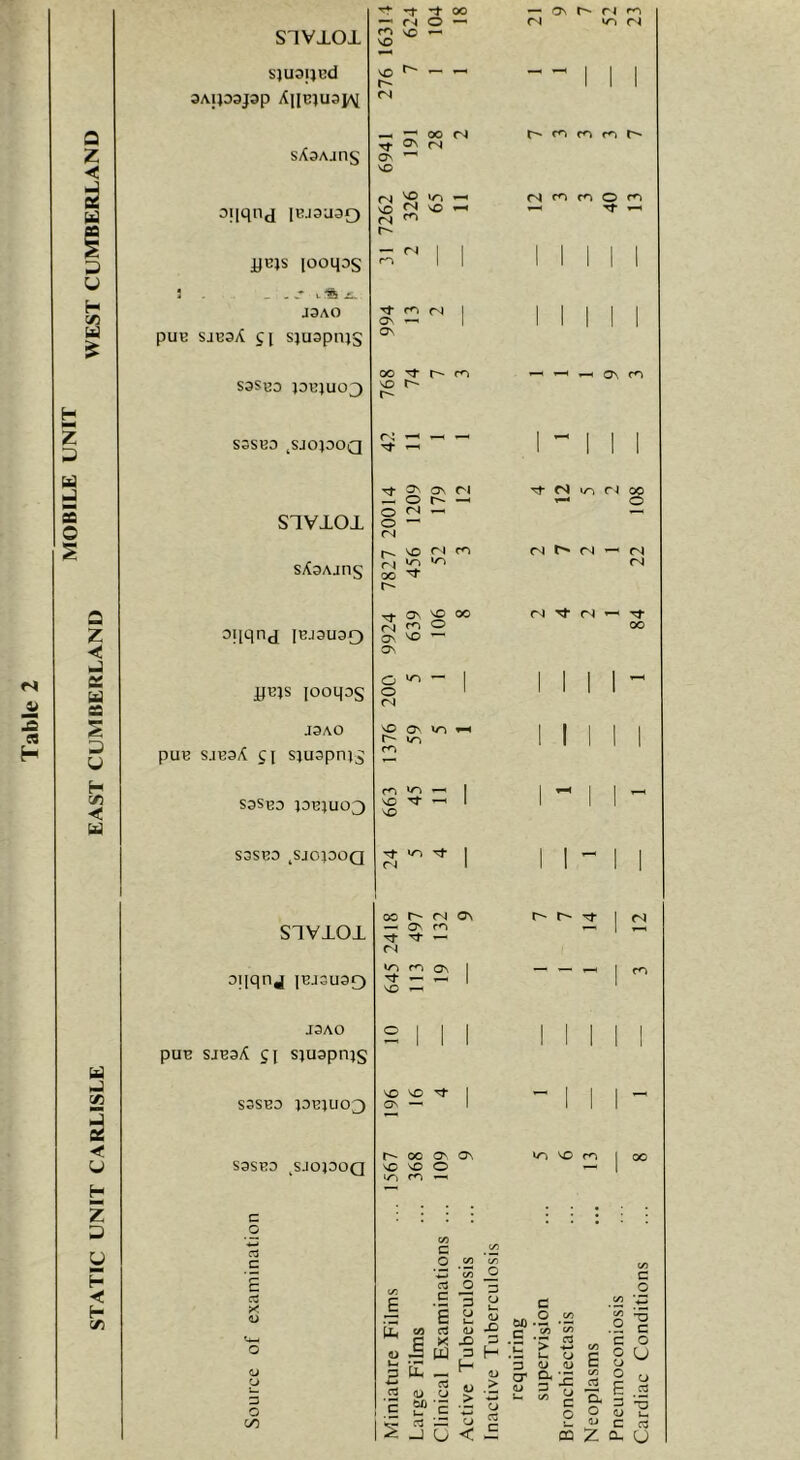 MOBILE UNIT STATIC UNIT CARLISLE EAST CUMBERLAND WEST CUMBERLAND SlVI.Oi sjuaijcd aAipajap sXaAjiis Oliqild 1EJ3U30 ijcjs [ooqos 5 . . i % J3AO pUE SJB3yt SI SlUSpnJS S3SB3 PBJUO3 S3SE3 jSJOJDOQ SIVIOI sXsAjns ojiqnj IEJ3U30 iJEis looqos J3AO puB SJB3/^ SI sjuspnj^ S3SE3 ^SJOPOQ SlVlOi oqqnj iBJSusf) J3AO pUB SJB3/C SI SlU3pnjS S3SB3 PBJU03 S3SB3 ^SJOPOQ c o a c £ a X <u (J o o 00 Tf —' r^i \Q \o fN 00 o — — On r4 ro (N 'O M ^ 2 o^ ^ VO (N ^ 00 <N <N VO ^ <N Tf ON ON 00 vo (N ^ r-H VO VO ON — 00 O', ON VO VO o i/n rn ^ m m m m m o Tf ^ O', 0 ON r- ri 12 vn Ci § 0 fS 0 rN vo r4 (N (N rJ r4 rsj 00 ON vo 00 (N Tf (N (N m 0 00 On vo ON 0 — 1 1 1 1 1 0 1 1 1 1 1 <N VO o^ [ 1 1 1 1 r- 1 1 r<N m I 1 1 1 VO Tf 1 ! 1 1 VO VN 1 1 1 1 1 r4 1 1 1 00 (N ON 1 fS On 1 — <N On 1 1 1 vO NO C CO 0 CO CO CO 0 0 V5 £ C 5 0 L_ 6 0 u. a> £ CO a dJ X P X X) 3 i w £ — ^ <U 4> .« <L» o ■ t: g c OX) .2 -2 S •- CO L- ^ - Uh O 3 (D »D f i e t/3 a t/5 c Pneumoconiosis Cardiac Conditions