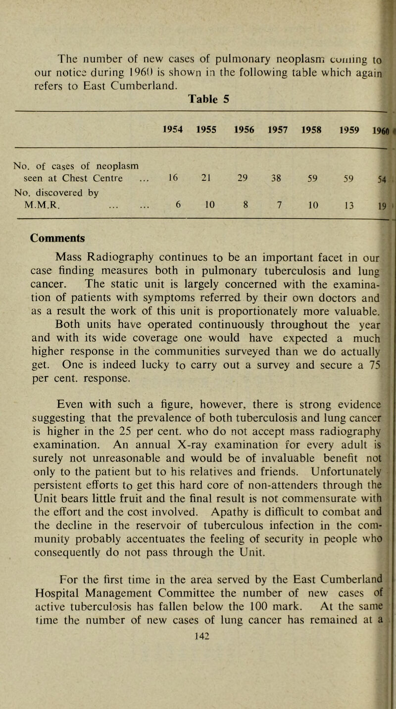 The number of new cases of pulmonary neoplasm cuming to our notice during 1960 is shown in the following table which again refers to East Cumberland. Table 5 1954 1955 1956 1957 1958 1959 1960 No. of cases of neoplasm seen at Chest Centre 16 21 29 38 59 59 54 No. discovered by M.M.R. 6 10 8 7 10 13 19 Comments Mass Radiography continues to be an important facet in our case finding measures both in pulmonary tuberculosis and lung cancer. The static unit is largely concerned with the examina- tion of patients with symptoms referred by their own doctors and as a result the work of this unit is proportionately more valuable. Both units have operated continuously throughout the year and with its wide coverage one would have expected a much higher response in the communities surveyed than we do actually get. One is indeed lucky to carry out a survey and secure a 75 per cent, response. Even with such a figure, however, there is strong evidence suggesting that the prevalence of both tuberculosis and lung cancer is higher in the 25 per cent, who do not accept mass radiography examination. An annual X-ray examination for every adult is surely not unreasonable and would be of invaluable benefit not only to the patient but to his relatives and friends. Unfortunately persistent efforts to get this hard core of non-attenders through the Unit bears little fruit and the final result is not commensurate with the effort and the cost involved. Apathy is difficult to combat and the decline in the reservoir of tuberculous infection in the com- munity probably accentuates the feeling of security in people who consequently do not pass through the Unit. For the first time in the area served by the East Cumberland Hospital Management Committee the number of new cases of active tuberculosis has fallen below the 100 mark. At the same time the number of new cases of lung cancer has remained at a
