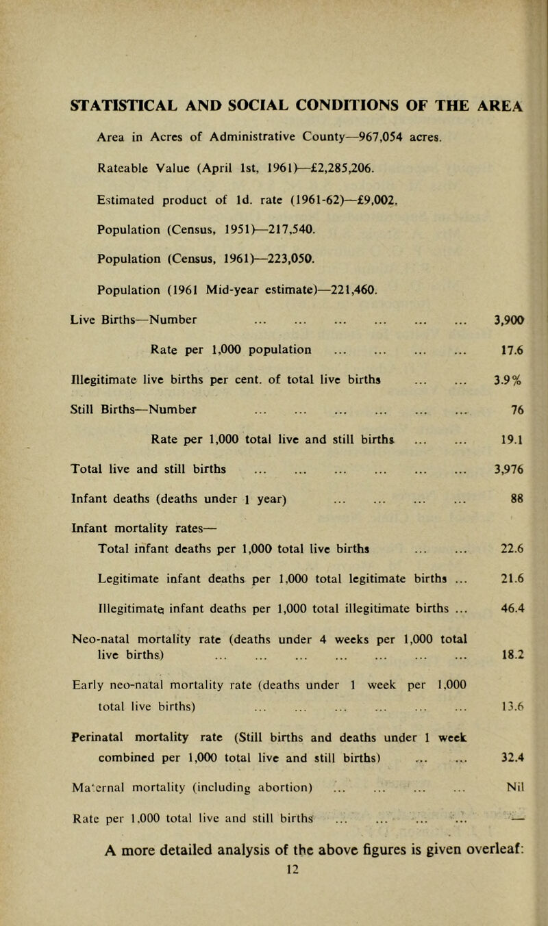 STATISTICAL AND SOCIAL CONDITIONS OF THE AREA Area in Acres of Administrative County—967,054 acres. Rateable Value (April 1st, 1961)—£2,285,206. Estimated product of Id. rate (1961-62)—£9,002. Population (Census, 1951)—217,540. Population (Census, 1961)—223,050. Population (1961 Mid-year estimate)—221,460. Live Births—Number Rate per 1,000 population Illegitimate live births per cent, of total live births Still Births—Number Rate per 1,000 total live and still births Total live and still births ... ... Infant deaths (deaths under 1 year) Infant mortality rates— Total infant deaths per 1,000 total live births Legitimate infant deaths per 1,000 total legitimate births ... Illegitimate infant deaths per 1,000 total illegitimate births ... Neo-natal mortality rate (deaths under 4 weeks per 1,000 total live births) ... ... ... Early neo-natal mortality rate (deaths under 1 week per 1,000 total live births) 3,900 17.6 3.9% 76 19.1 3,976 88 22.6 21.6 46.4 18.2 13.6 Perinatal mortality rate (Still births and deaths under 1 week combined per 1,000 total live and still births) 32.4 Ma‘crnal mortality (including abortion) ... ... ... ... Nil Rate per 1.000 total live and still births ... ... ... ... — A more detailed analysis of the above figures is given overleaf;