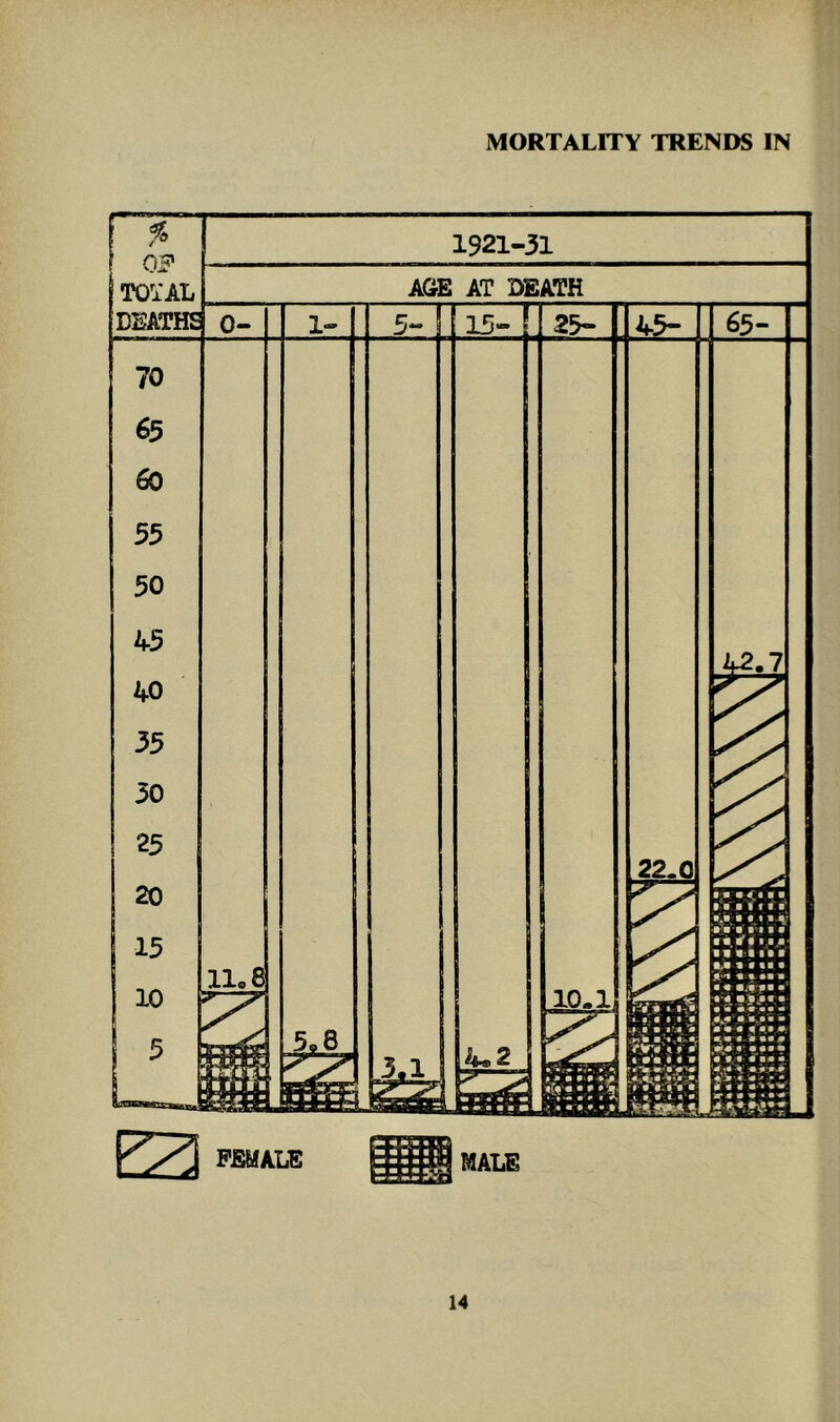 MORTALITY TRENDS IN 015} 1921-31 TOTAL DEATHS AGE : AT DEATH 0- 1- 5- 15- 25- 45- 65- 70 65 60 35 50 FEMALE