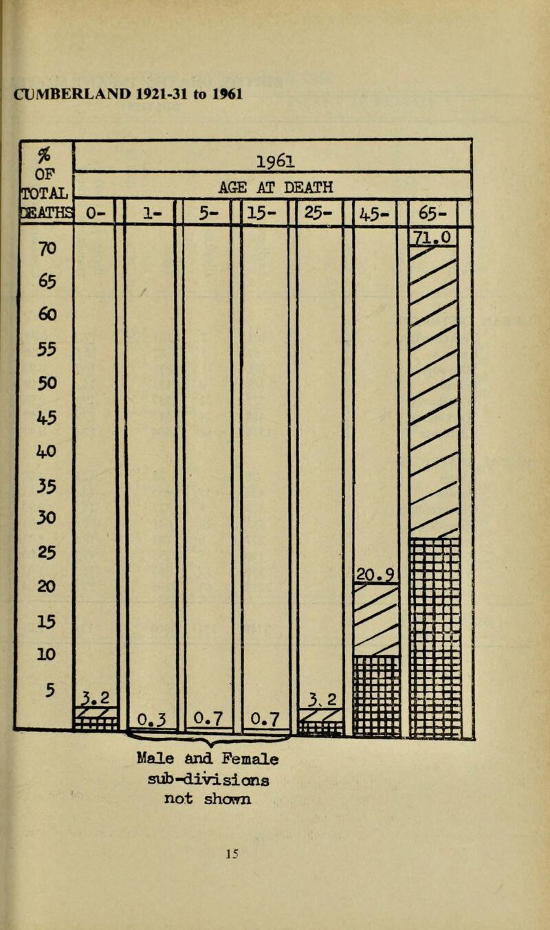 CUIVIBERLAND 1921-31 to 1961 siib-divi si ons not shotm
