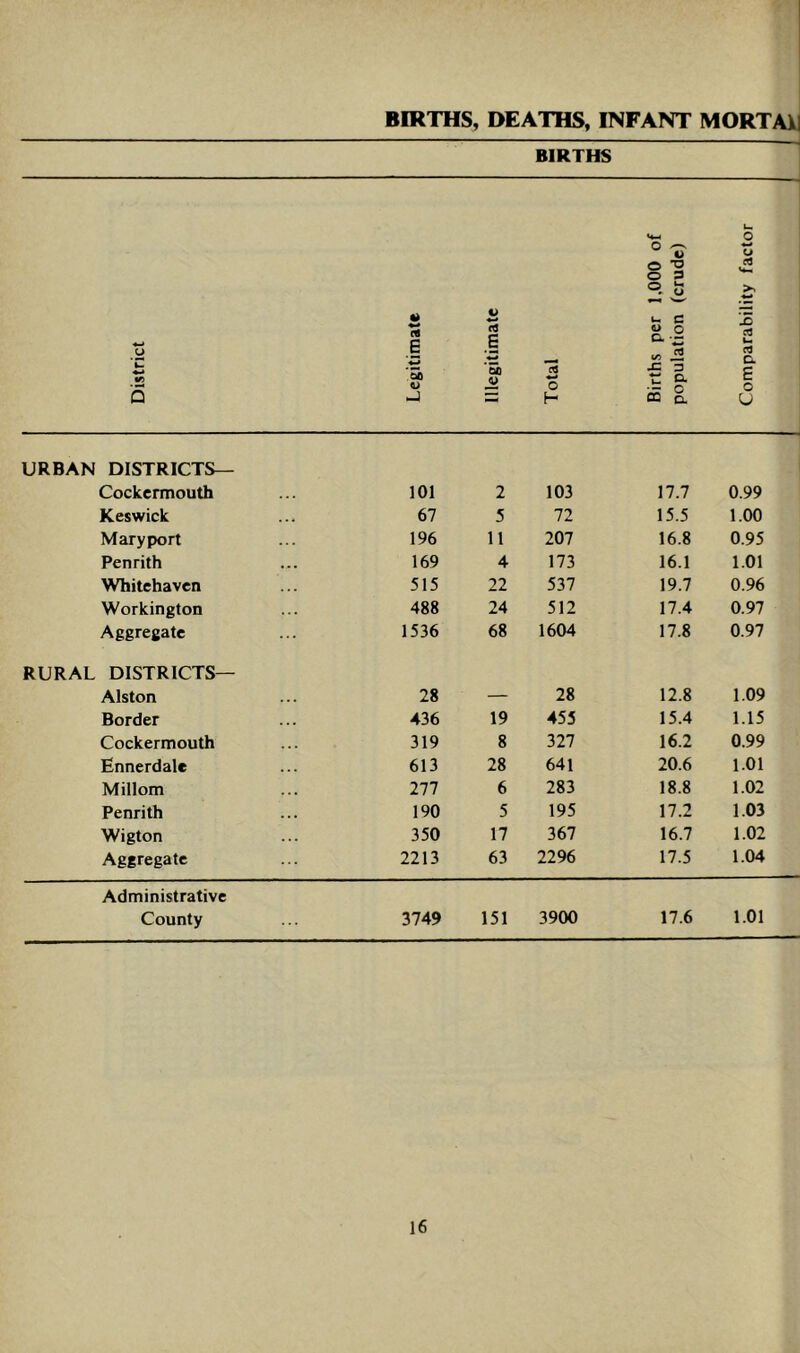 BIRTHS, DEATHS, INFANT MORTAXJ BIRTHS ^ u o o ^ w 4> U o *3 O 9 ® s 1> u C w u (B E C9 E O O O. -2 a u. cd 'C lA *5) ‘5 o x: 3 o c. E o Q -4 =: H DQ D. u URBAN DISTRICTS— Cockermouth 101 2 103 17.7 0.99 Keswick 67 5 72 15.5 1.00 Mary port 196 11 207 16.8 0.95 Penrith 169 4 173 16.1 1.01 Whitehaven 515 22 537 19.7 0.96 Workington 488 24 512 17.4 0.97 Aggregate 1536 68 1604 17.8 0.97 RURAL DISTRICTS— Alston 28 — 28 12.8 1.09 Border 436 19 455 15.4 1.15 Cockermouth 319 8 327 16.2 0.99 Ennerdale 613 28 641 20.6 1.01 Millom 277 6 283 18.8 1.02 Penrith 190 5 195 17.2 1.03 Wigton 350 17 367 16.7 1.02 Aggregate 2213 63 2296 17.5 1.04 Administrative County 3749 151 3900 17.6 1.01