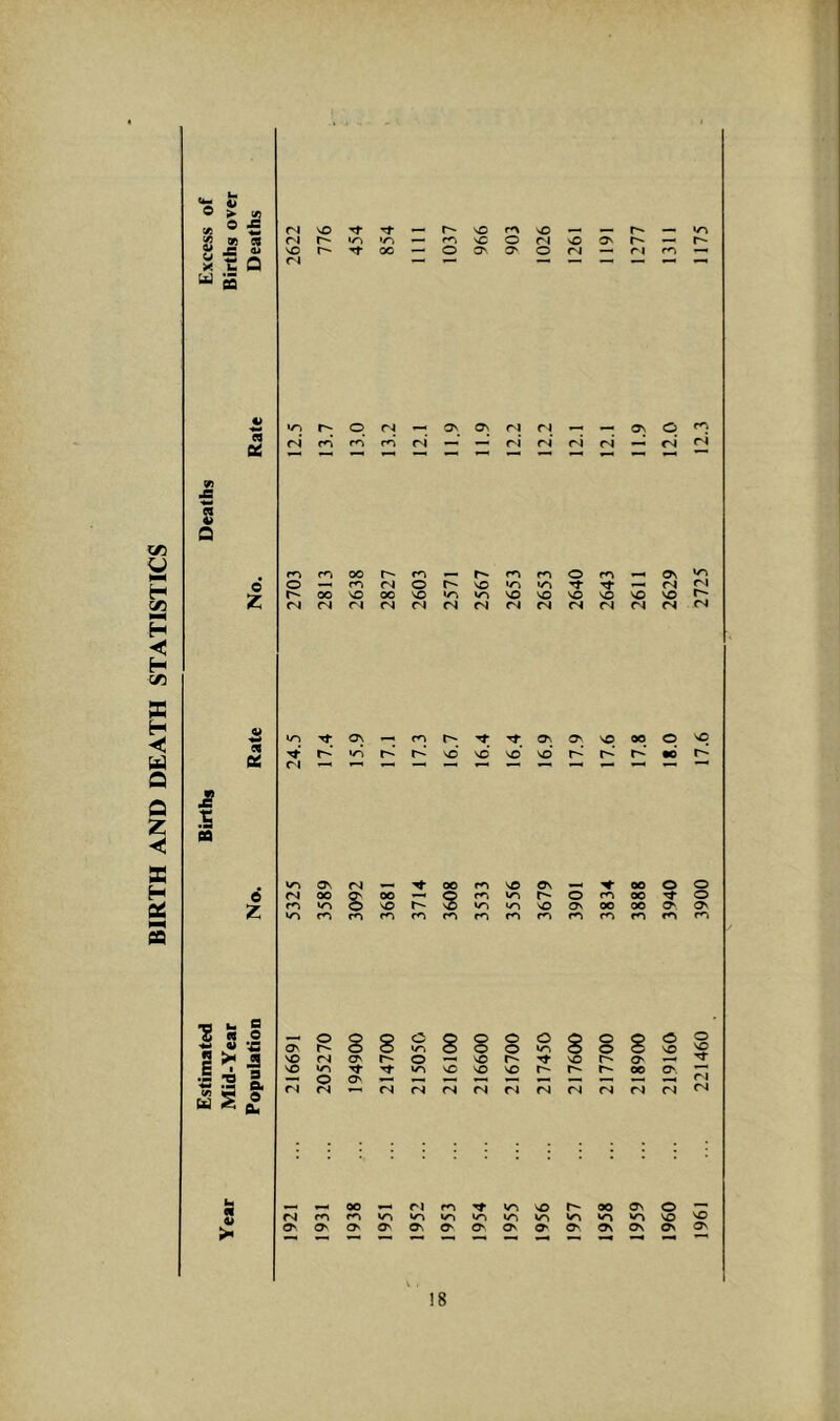 BIRTH AND DEATH STATISTICS A ^ ® > «) O JS Vi ^ 2 « 5/2; X b Q <N VO fS r*- VO r-* Tf 00 n r- vO VO rn vC O (N nO ON r** O Ov O^ O CM n r»N es Q »/^ r** o rj ov rs ^ O <N rW f^* fN —* — C'l fS r^i r4 <N m oo m o On O rN (N O VO •TN ''1* n r^ 00 VO 00 VO VO VO VO VO VO VO <N (N <N (S <s <N <N n fS (N <N s c« « Tf ON ^ m r*^ ^ r-*' lo r^* r^ vd vd no’ vd r*^’ VO 00 O r*** r^* 00 r^ £ pa v-> ON <N 00 ro VO Ov , 00 o o <N OO S oo 2 <o to O fO 00 O to VO r- to to VO ov 00 00 O'. o ro m <o fO m <o fO rO fO fO m ■8 b C« V Q O ts On O 8 8 O to 8 O o o o O to 8 o o 8 O VO O VO s a VO <N ov r- O VO r*' VO O' B 1 ■M m VO to to VO VO r-* r-- 00 O'. •o s o Ov VM r^i (fi u § fii o Bm <N <N O'! <s <N n r4 <N <s (N <N (N (S oo ri fO to VO t^ 00 Ov O m «o to to to to to to to to to VO ov ov o ov ON O' O'. Ov O' On tOv On ON •-N