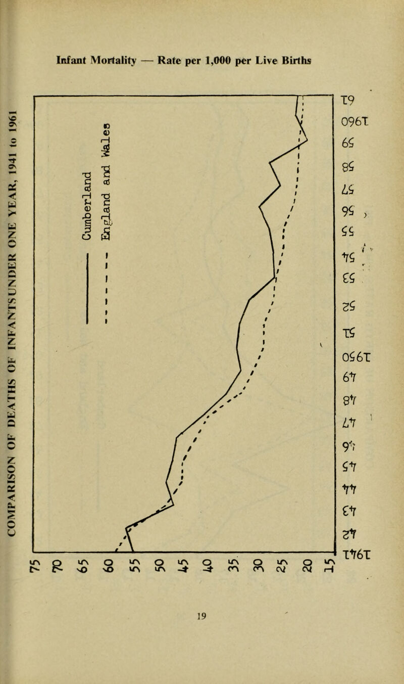 COMPARISON OF DEATHS OF INFANTS UNDER ONE YEAR, 1941 to 1961 Infant Mortality’ — Rate per 1,000 per Live Births