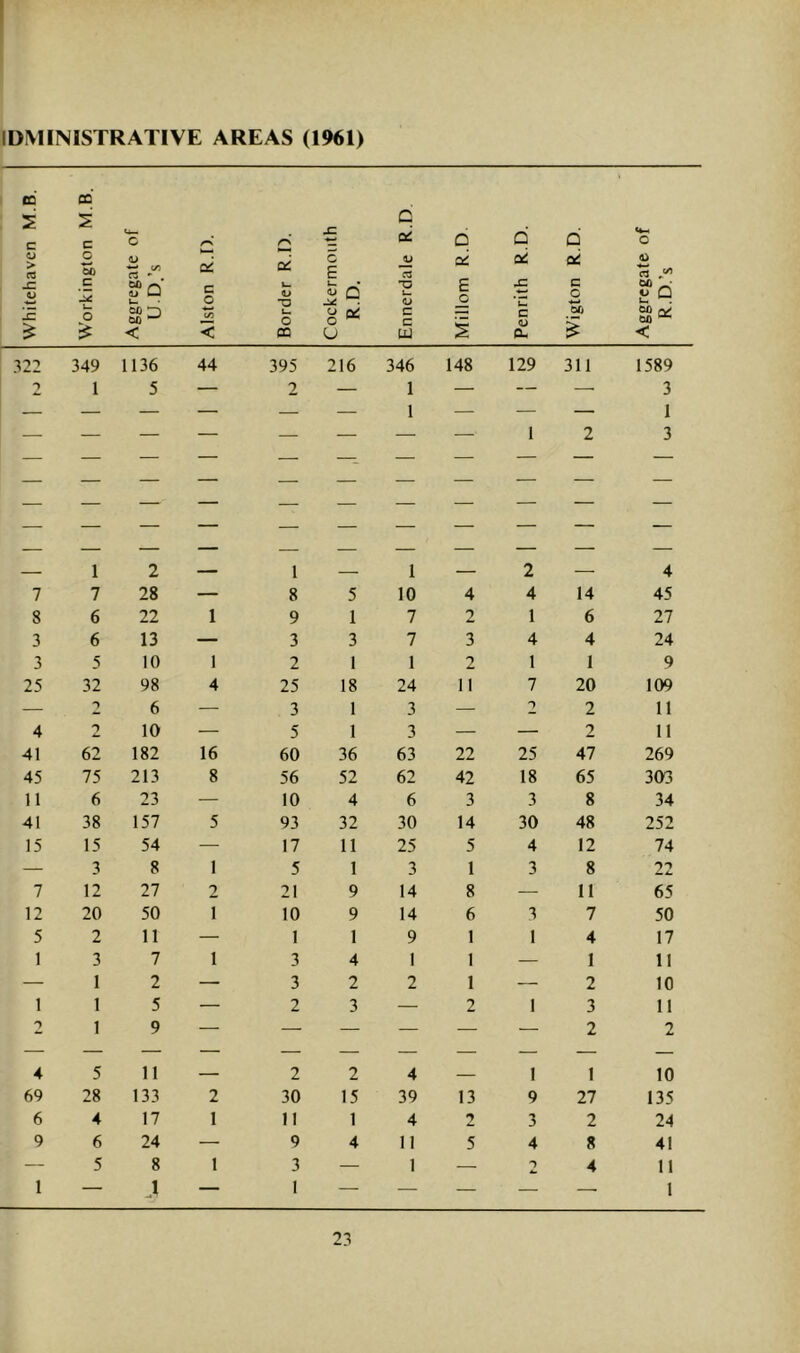 IDMINISTRATIVE AREAS (1961) CQ cq' C c o > c O cJ) c w c/5 /-C U c E Jj cs D O' d oi d oi (4-1 o (1> c S-Q u. c o U. O O flj Q . D u. E o ■£ C C tiH ' a P o CO 3 00 < t/J < Urn o OQ o o U C C U 1 c CU < 322 349 1136 44 395 216 346 148 129 311 1589 -> 1 5 — 2 — 1 1 — 1 2 3 1 3 — 1 2 — 1 — 1 — 2 — 4 7 7 28 — 8 5 10 4 4 14 45 8 6 22 1 9 1 7 2 1 6 27 3 6 13 — 3 3 7 3 4 4 24 3 5 10 1 2 1 1 2 1 1 9 25 32 98 4 25 18 24 11 7 20 109 — 6 — 3 1 3 — 2 11 4 2 10 — 5 1 3 — — 2 11 41 62 182 16 60 36 63 22 25 47 269 45 75 213 8 56 52 62 42 18 65 303 11 6 23 — 10 4 6 3 3 8 34 41 38 157 5 93 32 30 14 30 48 252 15 15 54 — 17 11 25 5 4 12 74 — 3 8 1 5 1 3 1 3 8 22 7 12 27 2 21 9 14 8 — 11 65 12 20 50 1 10 9 14 6 3 7 50 5 2 11 — 1 1 9 1 1 4 17 1 3 7 1 3 4 1 1 — 1 11 — 1 2 — 3 2 2 1 — 2 10 1 1 5 — 2 3 — 2 1 3 11 1 9 — — — — — — 2 2 4 5 11 — 2 2 4 1 1 10 69 28 133 2 30 15 39 13 9 27 135 6 4 17 1 11 1 4 2 3 2 24 9 6 24 — 9 4 11 5 4 8 41 — 5 8 1 3 — 1 — 4 11 1 — 1 I — — — — 1