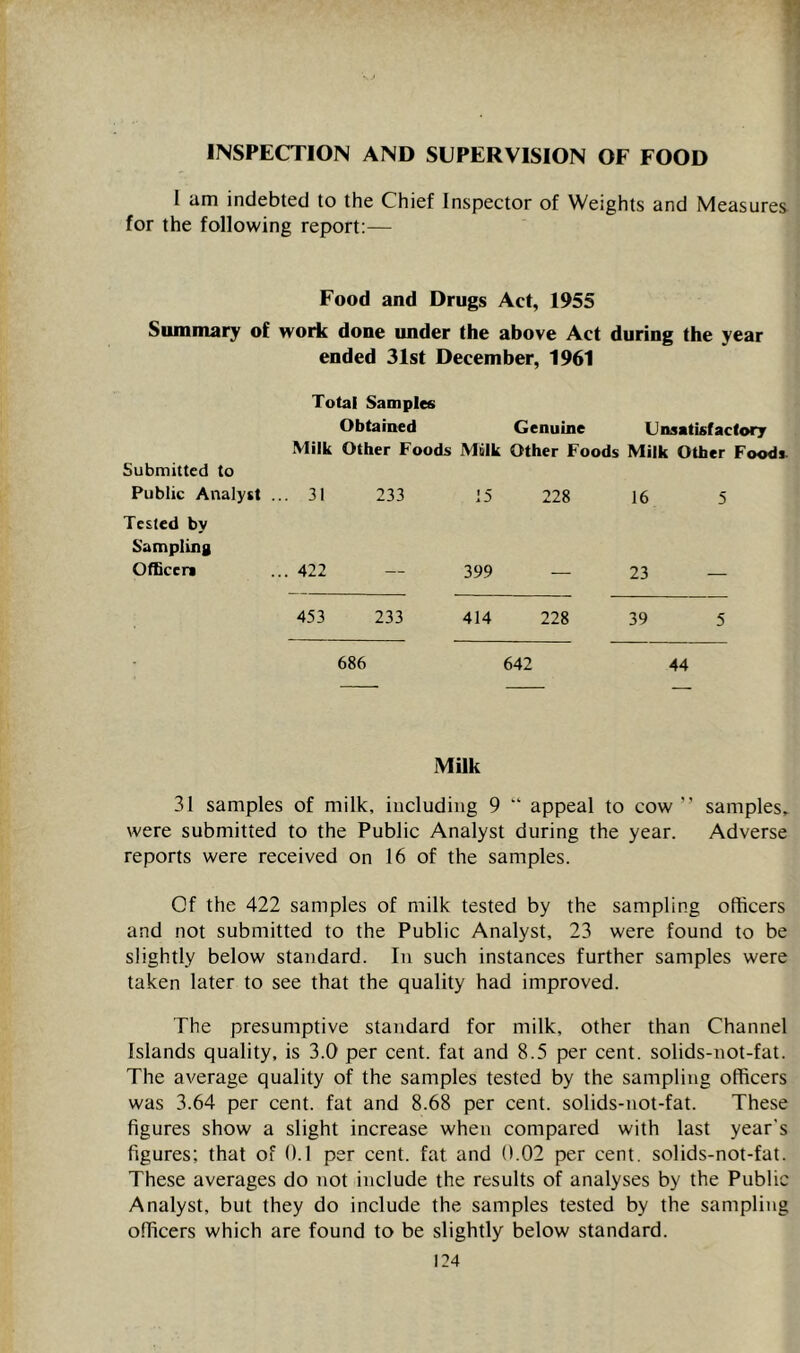 INSPECTION AND SUPERVISION OF FOOD I am indebted to the Chief Inspector of Weights and Measures for the following report;— Food and Drugs Act, 1955 Summary of worii done under the above Act during the year ended 31st December, 1961 Total Samples Obtained Milk Other Foods Submitted to Public Analyst ... 31 233 Tested by S'ampling Officer* ... 422 — 453 233 414 228 39 5 686 642 44 Genuine Unsatisfactory Milk Other Foods Milk Other Foods- 15 228 16 5 399 — 23 — Milk 31 samples of milk, including 9 “ appeal to cow” samples, were submitted to the Public Analyst during the year. Adverse reports were received on 16 of the samples. Of the 422 samples of milk tested by the sampling officers and not submitted to the Public Analyst, 23 were found to be slightly below standard. In such instances further samples were taken later to see that the quality had improved. The presumptive standard for milk, other than Channel Islands quality, is 3.0 per cent, fat and 8.5 per cent, solids-not-fat. The average quality of the samples tested by the sampling officers was 3.64 per cent, fat and 8.68 per cent, solids-not-fat. These figures show a slight increase when compared with last year’s figures; that of 0.1 per cent, fat and 0.02 per cent, solids-not-fat. These averages do not include the results of analyses by the Public Analyst, but they do include the samples tested by the sampling officers which are found to be slightly below standard.