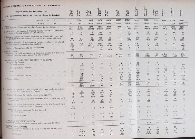 boising returns FOR THE COUNTY OF CUMBERLAND For year ended 31st December, 1961 B^_CorrespondiDg figures for 1960 are shown in brackets) Population — (Census) — 1951 19bl i 1 Total number of occupied dwelling houses in the district ' Total number of occupied dwelling houses subject to Demolition Orders, Closing Orders or Undertakings Estimated number of houses (exclusive of above) which are unfit for habitation and cannot oe made fit at a reasonable cost : Btimated number of sub-standard houses (exclusive of above) which could be repaired and made fit 5 Number of houses foana to be overcrowded I waiting lists ToDl number of valid applicants on Council s waiting list exclusive of those living in houses under A 2 and 3 above C NEW HOUSES COMPLETED DURING THE YEAR 1 By or for the Council For aged persons Fo; agricultural workers Fi^ts Genera! Purpose Houses 2 Private ' ilding T otal * Numbe'- nf houses for which application was made by private p: - for Improvement Grants 2 Sumbi: houses for which grants were approved ■ Number ' houses where improvements were carried out and gt-: “ paid V Numbe' - houses purchased oi taken over by the Council with a - 10 improvement or conversion ' Number ■ houses improved by the Council gran’ ithi jt grant ^ HMPORa ftCXOMMODATION umber lie; occupying camps and temporary buildings ^ housing ' MGRAMME c iimateH n - ’Purina the ensuing year ivate fii'l ' aril c C U O ax. Alston R.D.C. uO moi Cocker mouth R.D.C. r A A «»: SD Sod cicd W p •ts o -T* •- § ® IS 3 P P5 Cocker mouth U.D.C. Ip !;D •LO cD aD 2327 29845 20455 29676 13428 11723 23746 24620 28891 5235 4868 12234 10492 2198 29647 20886 30870 15087 11606 21868 27541 29507 5823 4752 12334 10931 855 8425 6473 9406 4573 3668 7100 7745 8870 2069 1670 3999 3439 (865) (8276) (6345) (9260) (4495) (3651) (7168) (V45) (8860) (2030) (1667) (4010) (3385) 13 6 6 146 27 15 22 141 68 87 7 88 12 (—) (10) (11) (154) (27) (25) (20) (75) (55) (31) (4) (85) (5) 44 241 28 557 66 114 222 200 60 190 7 140 92 (60) (420) (32) (660) (43) (123) (256) (200) (50) (246) (7) (161) (101) 80 7'’0 N.A, 1650 318 480 1283 N.A. 50 28 95 103 56 (90) (760) (N.A.) (1780) (108) (500) (1303) (150) (70) (28) (95) (113) (48) 7 14 2 6 7 45 6 4 — — — — 2 (6) (27) (3) (6) (13) (52) (4) (—) (-) (—! (—) (-) (1) 'TO 490 505 211 No list 402 880 909 56 No list 316 254 (14) (210) (437) (427) (212) kept (334) (880) (915) (97) kept (332) (258 (—) 8 (18) 9 (15) 30 (12) 24 (—) 4 (—) 6 (-n 6 12 (12) 8 (-) 6 (-) (—) (-) (9) (—) (—) (-) (-) (—) (_..) (-) (—1 14 (-) (-) (—) 20 (-) (-) (—) (—) (2) (14) 51 (10) 136 (206) (-) 59 (6) 113 (102) (—) 62 (120) 180 (62) (—) (—) 54 (30) (-) 4 (5) 28 (17) (-) 46 (30) 45 (22) (14) 39 (39) 80 (80! (-) 50 (14) 72 (50) (-) (5) 35 (28) (—) (-> 2 (7) (—) 25 (72) 1 (1) (-) 22 (-) 32 (54) (2) 195 (248) 181 (123) 272 (194) 78 (30! 36 (22) 103 (52) 145 (145! 130 (64) 41 (33) 22 (7) 26 (73) 54 (63) 7 (8) 106 (ion 76 (63) 73 (59) 86 (84) 57 (53) 54 (49) 106 (67) 104 (68) 17 (17) I'l 79 (47) 77 8 (13) 8 6 (11) 6 32 (21) 32 21 (16) 19 7 (8) 105 (99) 74 (62) 67 (55) 84 (81) (17) (55) (12) (11) (21) (13) 8 (9) 7'-) (49) 51 (75) 43 (27) 69 (66) 40 (46) 47 (141) 15 (15) 63 (42) (7) o (6) 28 (13) 16 (12) (—) 1 (4) (—) (-) (2) (-) (--) (.._) (-) {-“) (-) 5 (—) (-) (--) (—) (—) (—) (-) 3 (—) (—) (—) (33) (-) (--') (-) (—) (-) {-) (6) (-) (-) (I) (—) (2) (—) (-) (-) (-) (—) ( ) (—) (—) (-) 1—! (-1 10 (23) (~) (-) (-) (-) (-) (-) (—) 14 (18) N.A. (N.A) 40 (60/70) 100 (200) 25 (50) 160 (120) 200 (666) 75 (56! 44 (68) 20 (20) 20 (20) 30 (27) 80 (62) 80 (80) 174 (174) 60 (50) 120 (340) 32 (50) 56 (42) 6 (6) 18 (14) 25 (-) 90 (50) 57 (40) 10 (36)