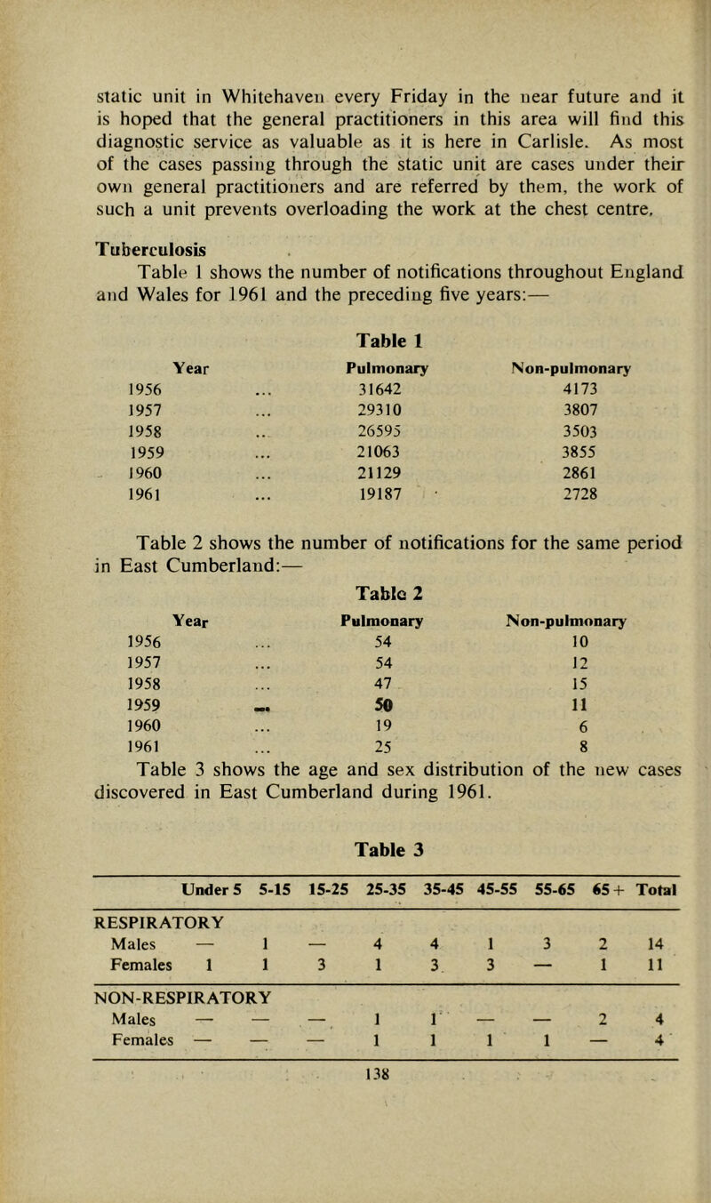 static unit in Whitehaven every Friday in the near future and it is hoped that the general practitioners in this area will find this diagnostic service as valuable as it is here in Carlisle. As most of the cases passing through the static unit are cases under their own general practitioners and are referred by them, the work of such a unit prevents overloading the work at the chest centre. Tuberculosis Table 1 shows the number of notifications throughout England and Wales for 1961 and the preceding five years:— Table 1 Year Pulmonary Non-pulmonary 1956 31642 4173 1957 29310 3807 1958 26595 3503 1959 21063 3855 I960 21129 2861 1961 19187 2728 Table 2 shows the number of notifications for the same period in East Cumberland:— Tabic 2 Year Pulmonary Non-pulmonary 1956 54 10 1957 54 12 1958 47 15 1959 50 11 I960 19 6 1961 25 8 Table 3 shows the age and sex distribution of the new cases discovered in East Cumberland during 1961. Table 3 Under 5 5-15 15-25 25-35 35-45 45-55 55-65 65 + Total RESPIRATORY Males — 1 4 4 1 3 2 14 Females 1 1 3 1 3 3 — 1 11 NON-RESPIRATORY Males — — 1 1 2 4 Females — — — 1 1 1 1 — 4