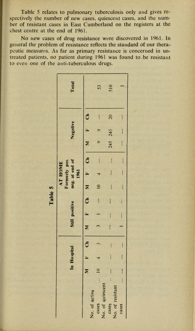 spectively the number of new cases, quiescent cases, and the num- ber of resistant cases in East Cumberland on the registers at the chest centre at the end of 1961. No new cases of drug resistance were discovered in 1961. In general the problem of resistance reflects the standard of our thera- peutic measures. As far as primary resistance is concerned in un- treated patients, no patient during 1961 was found to.be resistant to even one of the anti-tuberculous drugs.