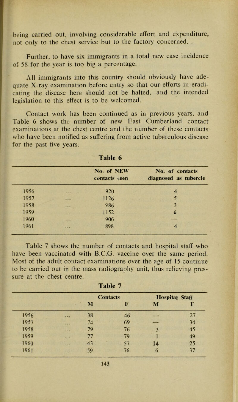 being carried out, involving considerable effort and expenditure, not only to the chest service but to the factory concerned. Further, to have six immigrants in a total new case incidence of 58 for the year is too big a percentage. All immigrants into this country should obviously have ade- quate X-ray examination before entry so that our efforts in eradi- cating the disease here should not be halted, and the intended legislation to this effect is to be welcomed. Contact work has been continued as in previous years, and Table 6 shows the number of new East Cumberland contact examinations at the chest centre and the number of these contacts who have been notified as suffering from active tuberculous disease for the past five years. Table 6 No. of NEW contacts seen No. of contacts diagnosed as tubercle 1956 920 4 1957 1126 5 1958 986 3 1959 1152 6 1960 906 — 1961 ... 898 4 Table 7 shows the number of contacts and hospital staff who have been vaccinated with B.C.G. vaccine over the same period. Most of the adult contact examinations over the age of 15 continue to be carried out in the mass radiography unit, thus relieving pres- sure at the chest centre. Table 7 M Contacts F Hospital M Staff F 1956 38 46 — 27 1957 74 69 — 34 1958 79 76 3 45 1959 77 79 1 49 1960 43 57 14 25 1961 59 76 6 37