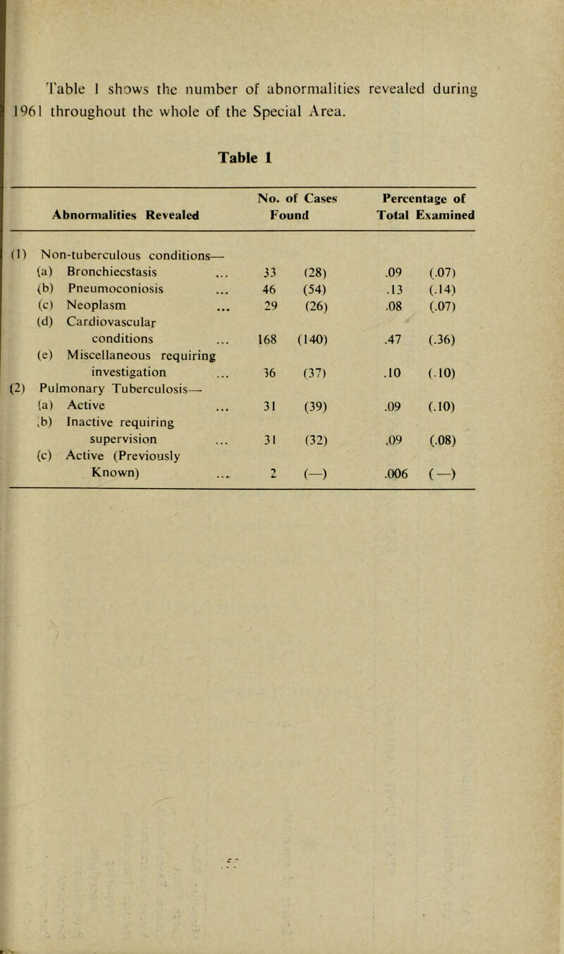 1961 throughout the whole of the Special Area. Table 1 Abnormalities Revealed No. of Cases Found Percentage of Total Examined (1) Non-tuberculous conditions— (a) Bronchiecstasis 33 (28) .09 (.07) (b) Pneumoconiosis 46 (54) .13 (.14) (c) Neoplasm 29 (26) .08 (.07) (d) Cardiovascular conditions 168 (140) .47 (.36) (e) Miscellaneous requiring investigation 36 (37) .10 (10) (2) Pulmonary Tuberculosis—- (a) Active 31 (39) .09 (.10) ,b) Inactive requiring supervision 31 (32) .09 (.08) (c) Active (Previously Known) 2 (-) .006 (-)