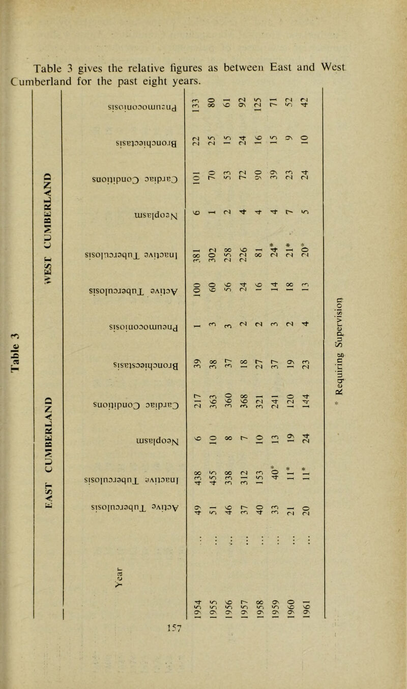 EAST CUMBERLAND WEST CUMBERLAND C umberland for the past eight years. siso]uoDoiun;iid SISEp31L|3UO.ia SU0P!PU03 DEipJEJ UISEld03,M siso|nD.i3qnjL SAipEU] STSOfnDjaqnx sAipy sisouioDoiunaua sisEjsoaiqouojg SUOn!pU03 OEjpJEJ UJSBld03Jv[ sisoinojsqnx ^aipeu] STSOinojsqnx SAipy r^, o <s 04 04 CX> so Os 04 O- <N VA SO as o rs <N rj O r4 o Os ro ‘O r- ro 04 04 - (S ♦ •K- * n oo so Tf O oo o 00 04 04 04 r^. 04 O O so so 00 r^i o VT 04 — 1-H — m 04 04 m OJ 39 38 37 OO 27 37 a\ 23 217 363 360 00 VO ro 321 241 120 o O 00 O' O fO OS 24 00 •o 00 04 ro * O * 9|( ro to ro toi rn m so r- O ro o fO Tf ro 04 04 SO O' 00 OS O to to to sO so O' O' o^ o^ OS Os O' Requiring Supervision