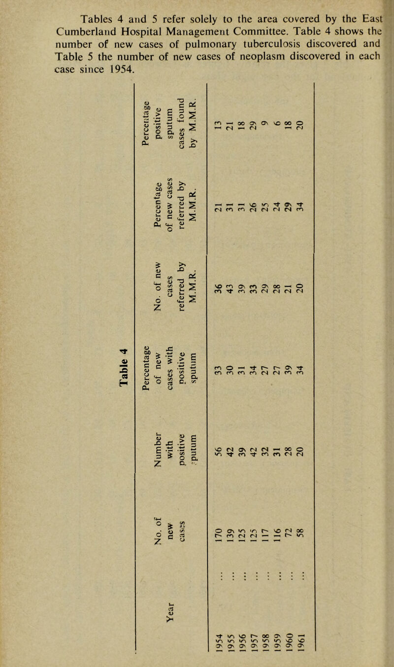 Cumberland Hospital Management Committee. Table 4 shows the number of new cases of pulmonary tuberculosis discovered and Table 5 the number of new cases of neoplasm discovered in each case since 1954. V S > lU o On C e == 3 a S W c/5 ^ a ^ .5 s •iM fn^0O3^O^ voooO CM ^ ^ rM </5 >» GO Jg JO O Oj C (U o i-i «U Oh *3 O 1> X> c (/i pi 'o •u c/5 *3 0) l-l d CJ o Z a> k. VOr'iONdO'OO — O TT 8> H !> GO cd C <u o S-i cu •c D •U > s C w U5 c/5 3 CA o CL o c. c/5 o 5 g £ .o X! 3 ’> ’S 3 > o n, Z a. vor)o\r)<S — ooo (4.^ O d 7: <i> c c/) c/5 C3 O OONV-i'rir*- vorMoo >- Tt»/*>vor^oocv O-^