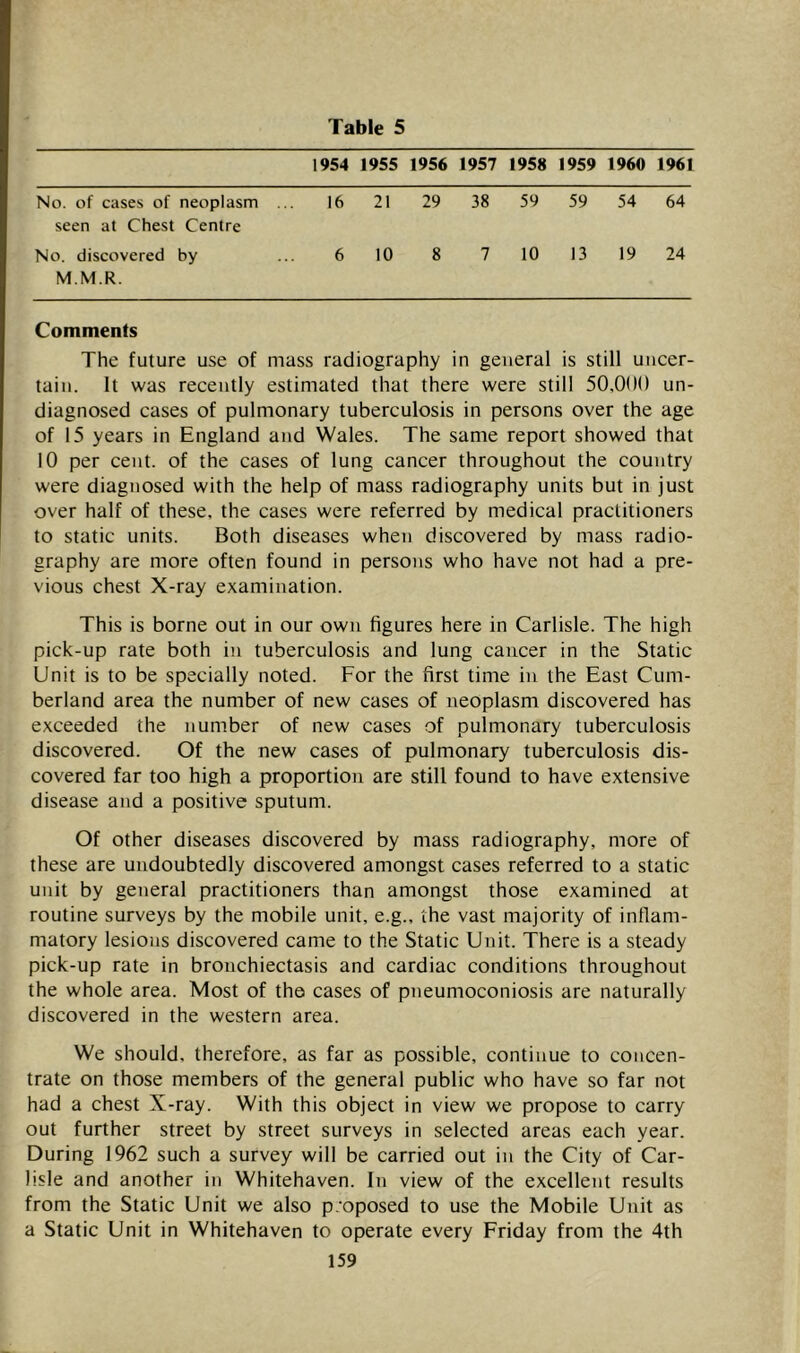 1954 1955 1956 1957 1958 1959 1960 1961 No. of cases of neoplasm seen at Chest Centre 16 21 29 38 59 59 54 64 No. discovered by M.M.R. 6 10 8 7 10 13 19 24 Comments The future use of mass radiography in general is still uncer- tain. It was recently estimated that there were still 50,000 un- diagnosed cases of pulmonary tuberculosis in persons over the age of 15 years in England and Wales. The same report showed that 10 per cent, of the cases of lung cancer throughout the country were diagnosed with the help of mass radiography units but in just over half of these, the cases were referred by medical practitioners to static units. Both diseases when discovered by mass radio- graphy are more often found in persons who have not had a pre- vious chest X-ray examination. This is borne out in our own figures here in Carlisle. The high pick-up rate both in tuberculosis and lung cancer in the Static Unit is to be specially noted. For the first time in the East Cum- berland area the number of new cases of neoplasm discovered has exceeded the number of new cases of pulmonary tuberculosis discovered. Of the new cases of pulmonary tuberculosis dis- covered far too high a proportion are still found to have extensive disease and a positive sputum. Of other diseases discovered by mass radiography, more of these are undoubtedly discovered amongst cases referred to a static unit by general practitioners than amongst those examined at routine surveys by the mobile unit, e.g., the vast majority of inflam- matory lesions discovered came to the Static Unit. There is a steady pick-up rate in bronchiectasis and cardiac conditions throughout the whole area. Most of the cases of pneumoconiosis are naturally discovered in the western area. We should, therefore, as far as possible, continue to concen- trate on those members of the general public who have so far not had a chest X-ray. With this object in view we propose to carry out further street by street surveys in selected areas each year. During 1962 such a survey will be carried out in the City of Car- lisle and another in Whitehaven. In view of the excellent results from the Static Unit we also p.'oposed to use the Mobile Unit as a Static Unit in Whitehaven to operate every Friday from the 4th