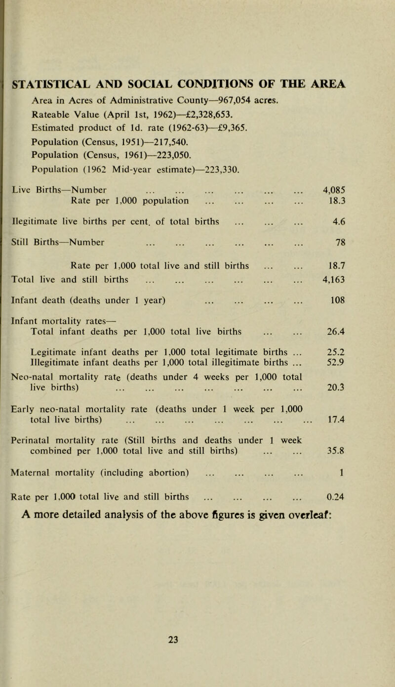 STATISTICAL AND SOCIAL CONDITIONS OF THE AREA Area in Acres of Administrative County—967,054 acres. Rateable Value (April 1st, 1962)—£2,328,653. Estimated product of Id. rate (1962-63)—£9,365. Population (Census, 1951)—217,540. Population (Census, 1961)—223,050. Population (1962 Mid-year estimate)—223,330. Live Births—Number ... ... ... ... ... ... 4,085 Rate per 1,000 population ... ... ... ... 18.3 llegitimate live births per cent, of total births ... ... ... 4.6 Still Births—Number ... ... ... ... 78 Rate per 1,000 total live and still births ... ... 18.7 Total live and still births ... ... ... ... 4,163 Infant death (deaths under 1 year) ... ... ... ... 108 Infant mortality rates— Total infant deaths per 1,000 total live births ... ... 26.4 Legitimate infant deaths per 1,000 total legitimate births ... 25.2 Illegitimate infant deaths per 1,000 total illegitimate births ... 52.9 Neo-natal mortality rate (deaths under 4 weeks per 1,000 total live births) ... ... ... ... ... 20.3 Early neo-natal mortality rate (deaths under 1 week per 1,000 total live births) ... ... ... ... ... 17.4 Perinatal mortality rate (Still births and deaths under 1 week combined per 1,000 total live and still births) ... ... 35.8 Maternal mortality (including abortion) ... 1 Rate per 1.000 total live and still births ... ... 0.24 A more detailed analysis of the above figures is given overleaf: