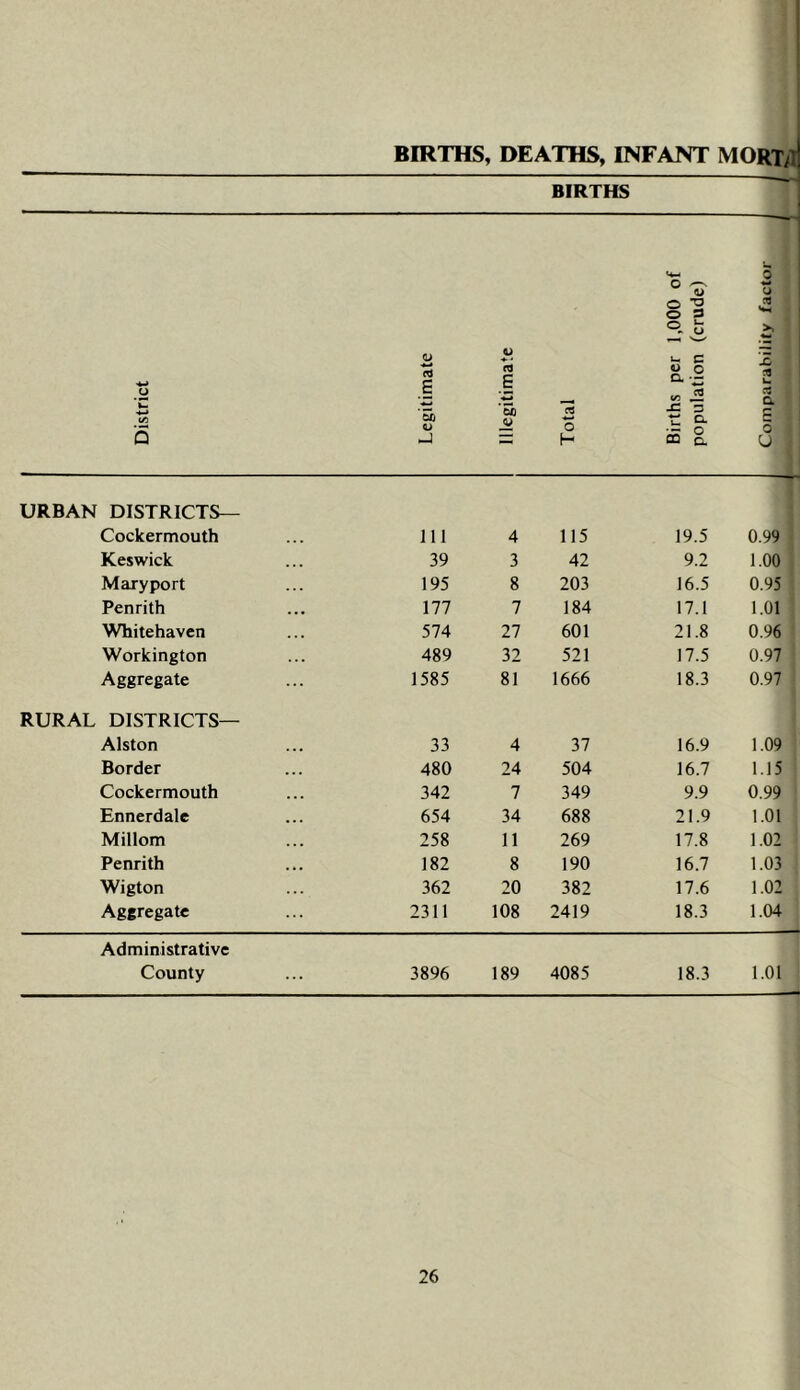 BIRTHS, DEATHS, INFANT MORT/ BIRTHS 1 — 1 (4-< 3 o ^ a> U o p ®. b <U w C u s C3 E o o a *2 rfl u 'C t/i Q Si ‘Si Total Births popul; d r- 0 U URBAN DISTRICTS— Cockermouth 111 4 115 19.5 0.99 Keswick 39 3 42 9.2 1.00 Mary port 195 8 203 16.5 0.95 Penrith 177 7 184 17.1 l.Ol Whitehaven 574 27 601 2I.8 0.96 Workington 489 32 521 17.5 0.97 Aggregate 1585 8l 1666 18.3 0.97 RURAL DISTRICTS— Alston 33 4 37 16.9 1.09 Border 480 24 504 16.7 1.15 Cockermouth 342 7 349 9.9 0.99 Ennerdale 654 34 688 21.9 l.Ol Millom 258 II 269 17.8 1.02 Penrith 182 8 190 16.7 1.03 Wigton 362 20 382 17.6 1.02 Aggregate 2311 108 2419 18.3 1.04 Administrative County 3896 189 4085 18.3 l.Ol