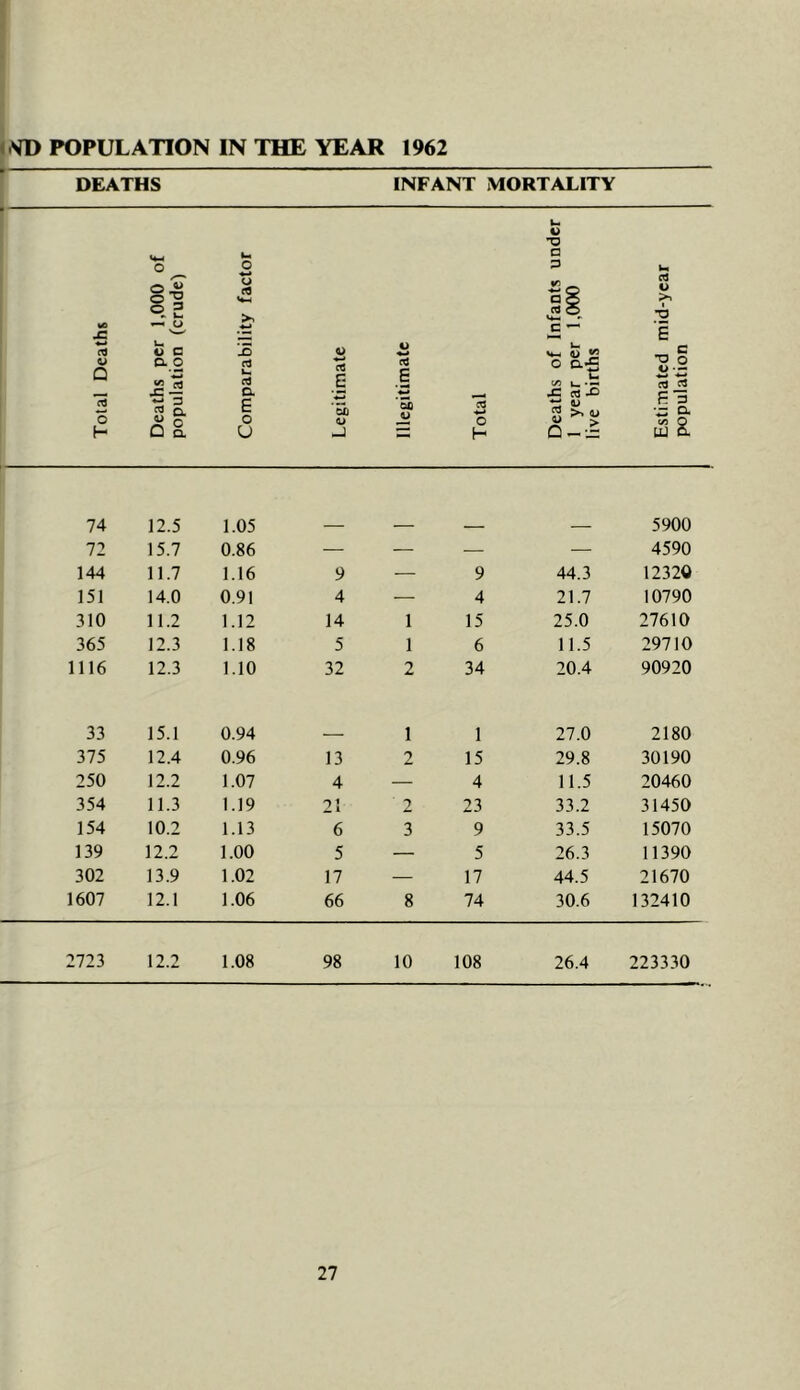 i>SD POPULATION IN THE YEAR 1962 DEATHS INFANTi MORTALITY U V •u o o a u o (9 C3 4> o ^ a o P»-* ® 2 c« ^ •o %0 x: ^ o C E o c 3 a> 1> Lm C Q a_o rt u ca E cd E V5 V, ^■2 C9 ^ JC — o. a E S) *3) 13 w US «J -C) P.3 •z: o. c H O Q. o U a> -J O H u S. 74 12.5 1.05 — — — — 5900 72 15.7 0.86 — — — — 4590 144 11.7 1.16 9 — 9 44.3 12329 151 14.0 0.91 4 — 4 21.7 10790 310 11.2 1.12 14 1 15 25.0 27610 365 12.3 1.18 5 1 6 11.5 29710 1116 12.3 1.10 32 2 34 20.4 90920 33 15.1 0.94 — 1 1 27.0 2180 375 12.4 0.96 13 2 15 29.8 30190 250 12.2 1.07 4 — 4 11.5 20460 354 11.3 1.19 21 2 23 33.2 31450 154 10.2 1.13 6 3 9 33.5 15070 139 12.2 1.00 5 — 5 26.3 11390 302 13.9 1.02 17 — 17 44.5 21670 1607 12.1 1.06 66 8 74 30.6 132410 2723 12.2 1.08 98 10 108 26.4 223330