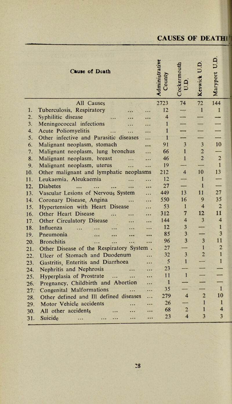 CAUSES OF DEATHI C*use of Death Administrative County Cockermouth U.D. Keswick U.D. Maryport U.D. All Causes 2723 74 72 144 1 1. Tuberculosis, Respiratory 12 — 1 1 1 2. Syphilitic disease ... 4 — — 1 3. Meningococcal infections 1 — — — 4. Acute Poliomyelitis. 1 — — — 5. Other infective and Parasitic diseases 1 — — — 6. Malignant neoplasm, stomach 91 3 3 10 7. Malignant neoplasm, lung bronchus 66 1 2 — 8. Malignant neoplasm, breast 46 1 2 2 9. Malignant neoplasm, uterus 19 — — 1 10. Other malignant and lymphatic neoplasms 212 4 10 13 11. Leukaemia, Aleukaemia 12 — 1 — 12. Diabetes 27 — 1 — 13. Vascular Lesions of Nervous System 449 13 11 27 14. Coronary Disease, Angina 550 16 9 35 15. Hypertension with Heart Disease 53 1 4 2 16. Other Heart Disease 312 7 12 11 17. Other Circulatory Disease 144 4 3 4 18. Influenza 12 3 — 1 19. Pneumonia 85 3 — 3 20. Bronchitis ... ... 96 3 3 11 21. Other Disease of the Respiratory System . 27 — 1 2 22. Ulcer of Stomach and Duodenum 32 3 2 1 23. Gastritis, Enteritis and Diarrhoea 5 1 — 1 24. Nephritis and Nephrosis 23 — — — 25. Hyperplasia of Prostrate ... 11 1 — — 26. Pregnancy, Childbirth and Abortion 1 — — — 27.' Congenital Malformations 35 — — 1 28. Other defined and 111 defined diseases ... 279 4 2 10 29. Motor Vehicle accidents 26 — 1 1 30. All other accidents 68 2 1 4 31. Suicide ••• 23 4 3 3