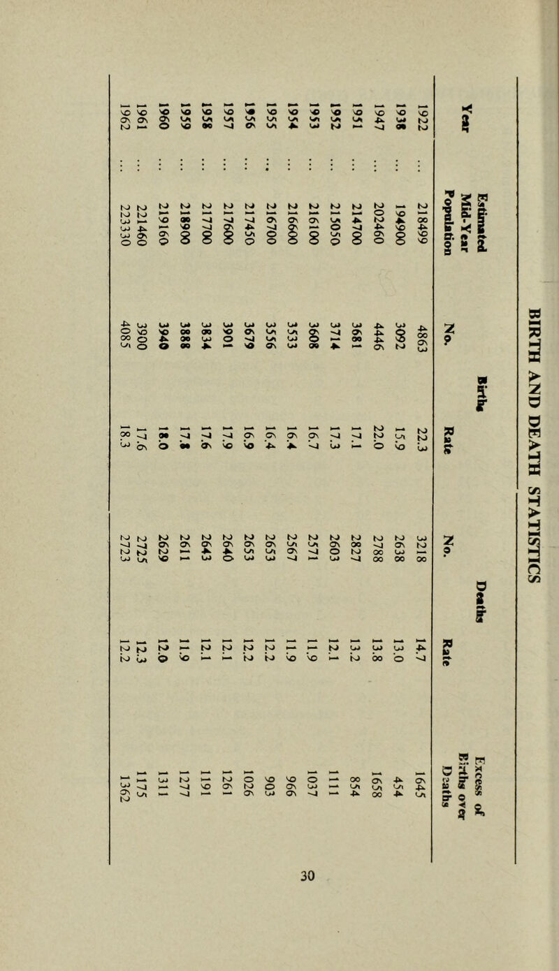 962 ... 223330 4085 18.3 2723 12.2 1362 NO NO NO NO NO NO NO NO NO Ol !✓» 4h. N> o 'O 90 W 09 K) 5 oo^*Nj^^9va\^^<^N>^oo wiOQO'-'tO^O^ OOOOQOOOSO N> o c> 8 8 UA Ui u> w U) Ui u> Ui 4^ _tv NO NO 00 00 NO Cn o> 8 -«4 On S 00 OS o 00 o Oil U) 00 4^ o o 00 NO 9v o» oo On s> d cS CN ^ _o\ ^ |o 01 I r s- K> K) K) K) N> K) to K) K> K) N) ro u> OS On OS Os Os On L/l OS 00 '-J On ro ro C/N Os o K) 00 Lhi NO O u> Ui oo 00 00 o 2 ff s> ^ ^ w b 'o N» M N> K) ^ ^ jS> ^ U> i— ^ N> ^ ^ VO ►— io bo b 4)^ ? p*- UJ ro ro o VO VO o oo On 4^ Os •o HMk •o NO os ro O OS V^i V-A N-O 4k toi •o Os KjJ os 4^ 00 CA 5?. w S ? I i% ^ BIRTH AND DEATH STATISTICS
