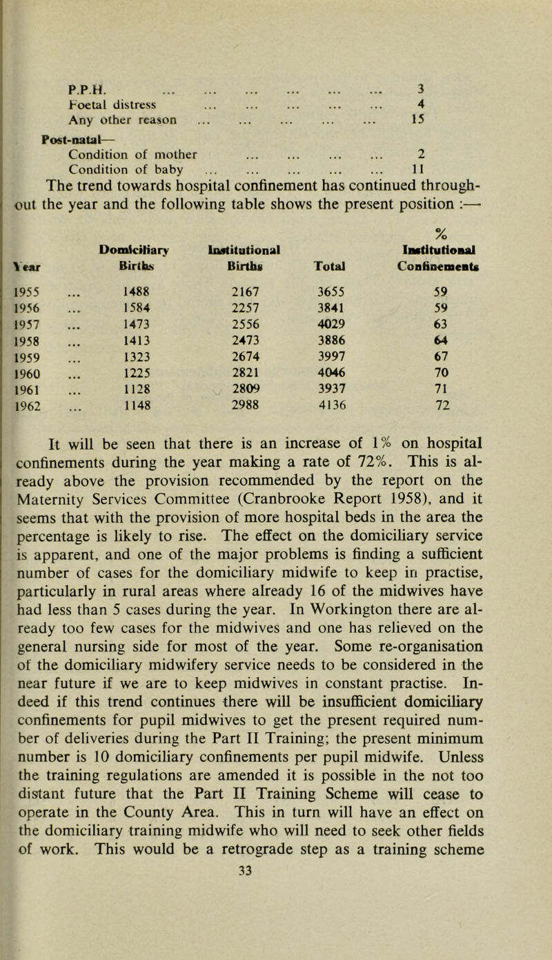 P.P.H. Foetal distress Any other reason 3 4 15 Post'OaUil— Condition of mother ... ... ... ... 2 Condition of baby ... ... ... 11 The trend towards hospital confinement has continued through- out the year and the following table shows the present position ;— % ^ ear Domkiliary Birdb Inatilutional Birtbs Total iMtitutioBal CoBfinemcBta 1955 1488 2167 3655 59 1956 1584 2257 3841 59 1957 1473 2556 4029 63 1958 1413 2473 3886 64 1959 1323 2674 3997 67 1960 1225 2821 4046 70 1961 1128 2809 3937 71 1962 1148 2988 4136 72 It will be seen that there is an increase of 1% on hospital confinements during the year making a rate of 72%. This is al- ready above the provision recommended by the report on the Maternity Services Committee (Cranbrooke Report 1958), and it seems that with the provision of more hospital beds in the area the percentage is likely to rise. The effect on the domiciliary service is apparent, and one of the major problems is finding a sufficient number of cases for the domiciliary midwife to keep in practise, particularly in rural areas where already 16 of the midwives have had less than 5 cases during the year. In Workington there are al- ready too few cases for the midwives and one has relieved on the general nursing side for most of the year. Some re-organisation of the domiciliary midwifery service needs to be considered in the near future if we are to keep midwives in constant practise. In- deed if this trend continues there will be insufficient domiciliary confinements for pupil midwives to get the present required num- ber of deliveries during the Part II Training; the present minimum number is 10 domiciliary confinements per pupil midwife. Unless the training regulations are amended it is possible in the not too distant future that the Part II Training Scheme will cease to operate in the County Area. This in turn will have an effect on the domiciliary training midwife who will need to seek other fields of work. This would be a retrograde step as a training scheme