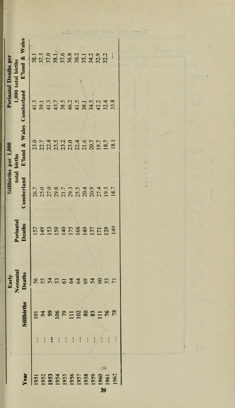 Elarly Stillbirths per 1,000 Perinatal Deaths per Neonatal Perinatal total births 1,000 total births Year Stillbirths Deaths Deaths Cumberland E’land & Wales Cumberland E’land & Wales ■j tn o ^ od 00 m cn m — ON — m Tf Tj- 00 <s ^ VO NO vS m m ro fo tri (S v-t ^ 00 NO od pn Tt ri On rJ I ^ <s r4 * fO cn »r> tJ* 00 Tt ri m rj* or^Tftorjp’^. Nor^r^r-.-^ m*<s<Nrdrnrr>c4-^OaNodoo fS<S<NCS<ScSCSCS(N^^’^ r-; p p NO •X (Nl (N <N p p On — On rJ (N n p Tf p wd O O <N n n rf m p ov* oo’ ri —> — r^ONfooNO'nNOONr^-HON^ toto''^'ovoNONO'OW^NO»nr^ -^'«t^NOON^r^Om»-HNO«> oo\ONor^^ooooo^r*^f^ lU — rif^’^^/^NOr^ocO'O — <*'* ir>»ov^Nri»r>mv^v^»nvONONO OvOsO\OsOnOnO\OnOnOnOnOn