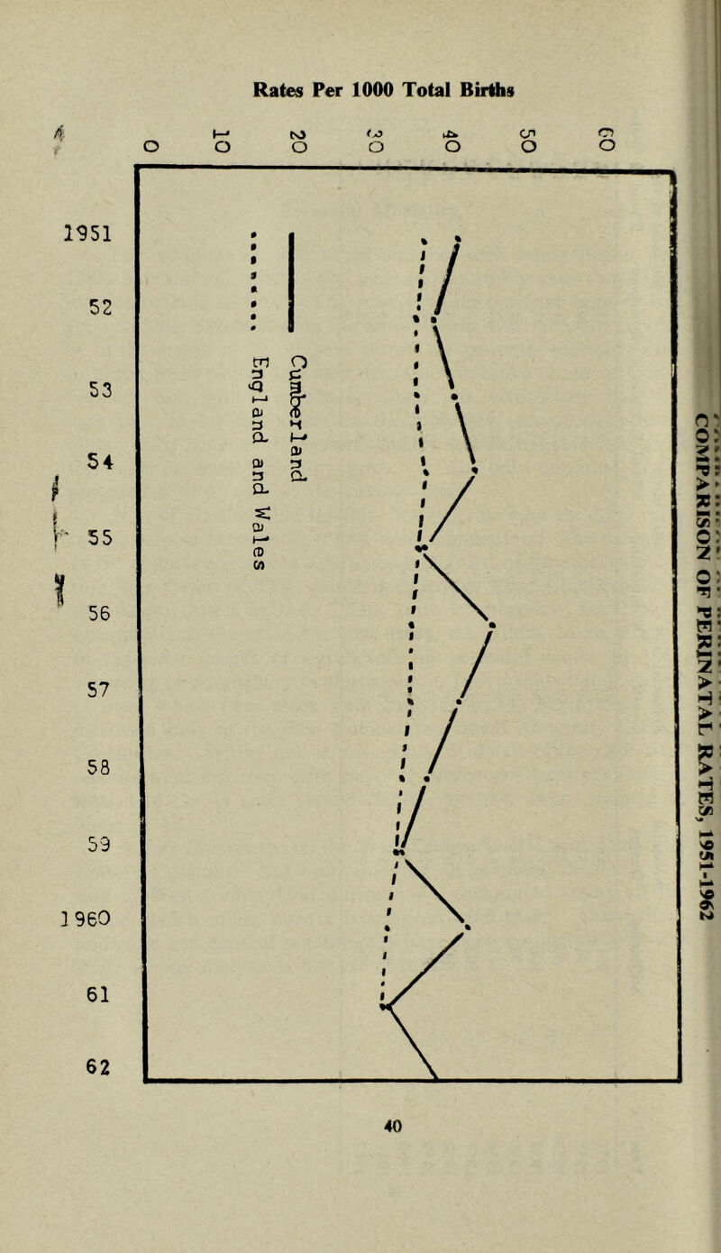 Rates Per 1000 Total Births 4 »—• to tc* Cn O O O O O O o O COMPARISON OF PERINATAL RATES, 1951-1962