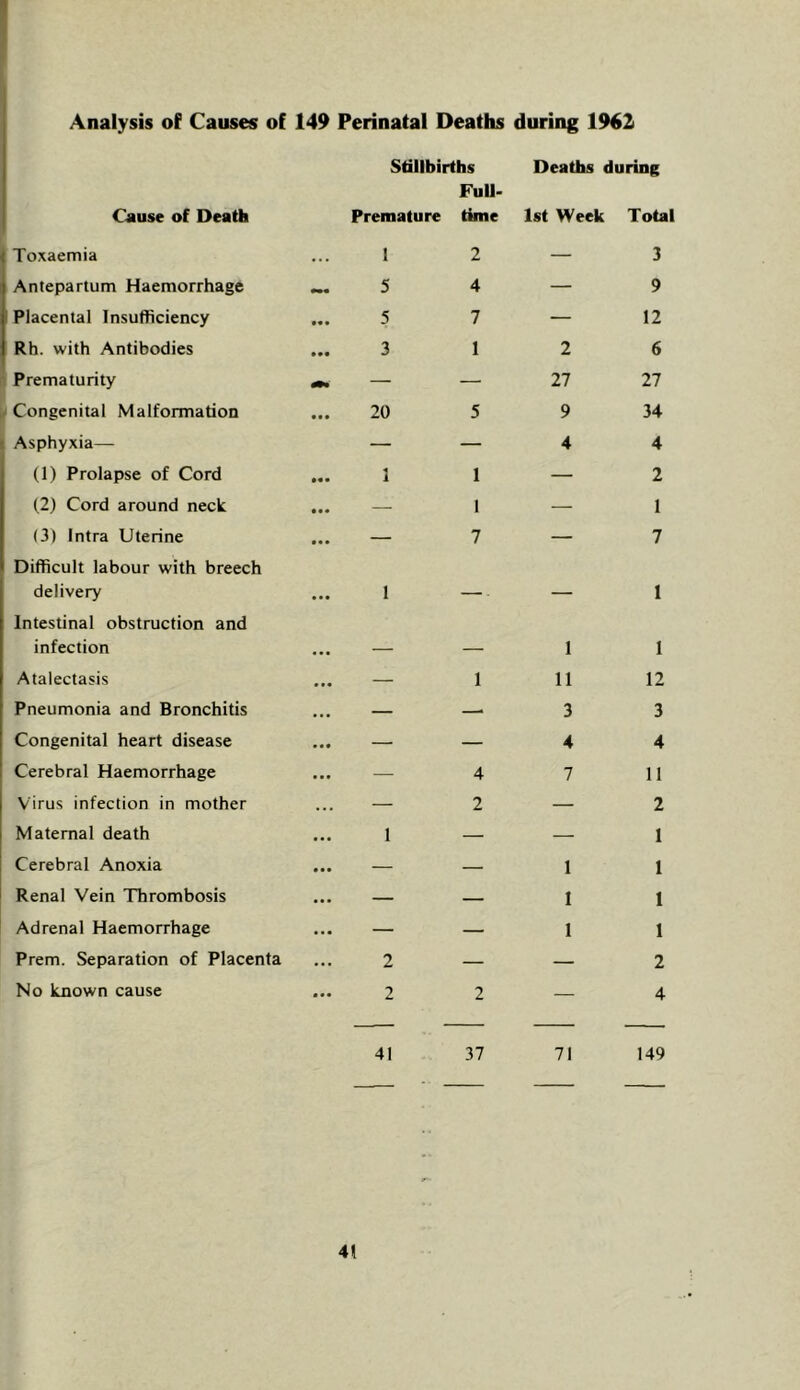 Analysis of Causes of 149 Perinatal Deaths during 1962 Cause of Death Toxaemia Antepartum Haemorrhage Placental Insufficiency Rh. with Antibodies „ Prematurity iii Congenital Malformation 1 Asphyxia— (1) Prolapse of Cord (2) Cord around neck (3) Intra Uterine Difficult labour with breech delivery Intestinal obstruction and infection Atalectasis Pneumonia and Bronchitis Congenital heart disease Cerebral Haemorrhage Virus infection in mother Maternal death Cerebral Anoxia I Renal Vein Thrombosis Adrenal Haemorrhage Prem. Separation of Placenta No known cause Stillbirths FuU- Premature time 1 2 5 4 5 7 3 1 20 5 1 1 — 1 — 7 1 Deaths during 1st Week Total — 3 — 9 — 12 2 6 27 27 9 34 4 4 — 2 — 1 — 7 — 1 41 37 71 149