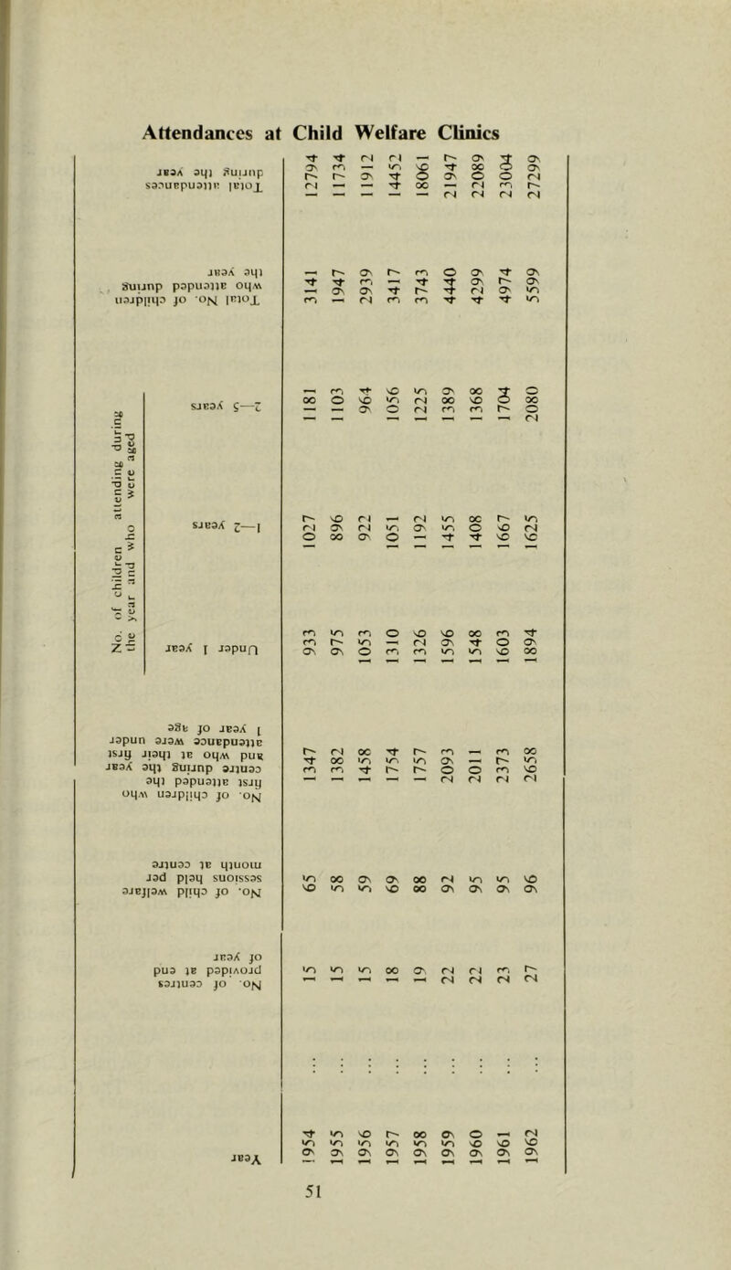 Attendances at Child Welfare Clinics JSdA i^UIJttp S3.*'U!»pU311l* l^lOX ov m — r-' Tf O ri —• — oo jKdA ;tqi jjuunp papuanc oqM ii;>jpliip JO — o^ rt ^ —'a^o^•n■ —< fM r^ m so c u ^ >» c « Z- sj53.< g—z SJB3X 3 1 JBSX I JSpUfI m ^ O v6 — O' so (N rs| so ri ^ ri r^i os rt t/-t O 00 O — ro r-* to ON Os O so a 331: JO JB3A [ J3pun 3J3M 33UEpU3JJB ISjy jpm }E OIJM pug J83A 3m 3uunp 3JJU3D 3qi pspuajjE ]sjy Ol).« U3Jp|!L|3 JO ON oo r^i OC •o Tf to r- 3J1U30 IB qjuoiu Jod pioq SUOISS3S u-> 00 ON On 00 3JBJ[3M plfqo JO ’Ofsl to to to s£> 00 JRSX JO pud )e pdpiAOjd to to to OO O', sdJludD JO oz-g to NO 00 to •o to »o »o ON 0\ On On 0\ JB3A 1959 ... 22 92 2093 1596 1455 1389 4440 21947 1960 ... 22 95 2011 1548 1408 1368 4299 22089 1961 ... 23 95 2373 1603 1667 1704 4974 23004 1962 ... 27 96 2658 1894 1625 2080 5599 27299