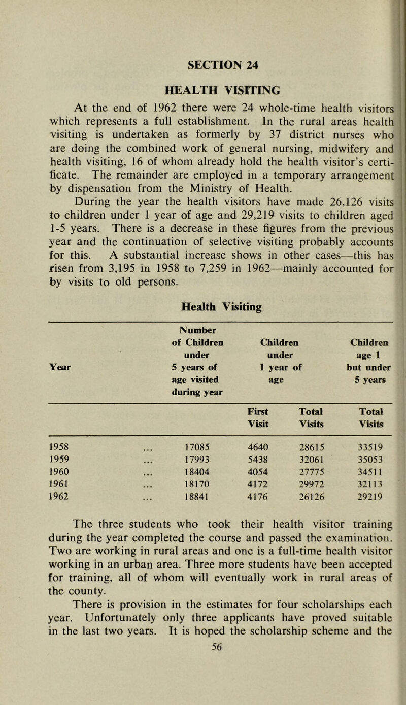 SECTION 24 HEALTH VISITING At the end of 1962 there were 24 whole-time health visitors '' which represents a full establishment. In the rural areas health visiting is undertaken as formerly by 37 district nurses who i are doing the combined work of general nursing, midwifery and health visiting, 16 of whom already hold the health visitor’s certi- , ficate. The remainder are employed in a temporary arrangement 1 by dispensation from the Ministry of Health. I During the year the health visitors have made 26,126 visits to children under 1 year of age and 29,219 visits to children aged 1-5 years. There is a decrease in these figures from the previous :] year and the continuation of selective visiting probably accounts for this. A substantial increase shows in other cases—this has risen from 3,195 in 1958 to 7,259 in 1962—mainly accounted for by visits to old persons. Health Visiting Year Number of Children under 5 years of age visited during year Children under 1 year of age Children age 1 hut under 5 years First Visit Total Visits Total Visits 1958 17085 4640 28615 33519 1959 17993 5438 32061 35053 1960 18404 4054 27775 34511 1961 18170 4172 29972 32113 1962 18841 4176 26126 29219 The three students who took their health visitor training during the year completed the course and passed the examination. Two are working in rural areas and one is a full-time health visitor working in an urban area. Three more students have been accepted for training, all of whom will eventually work in rural areas of the county. There is provision in the estimates for four scholarships each year. Unfortunately only three applicants have proved suitable in the last two years. It is hoped the scholarship scheme and the