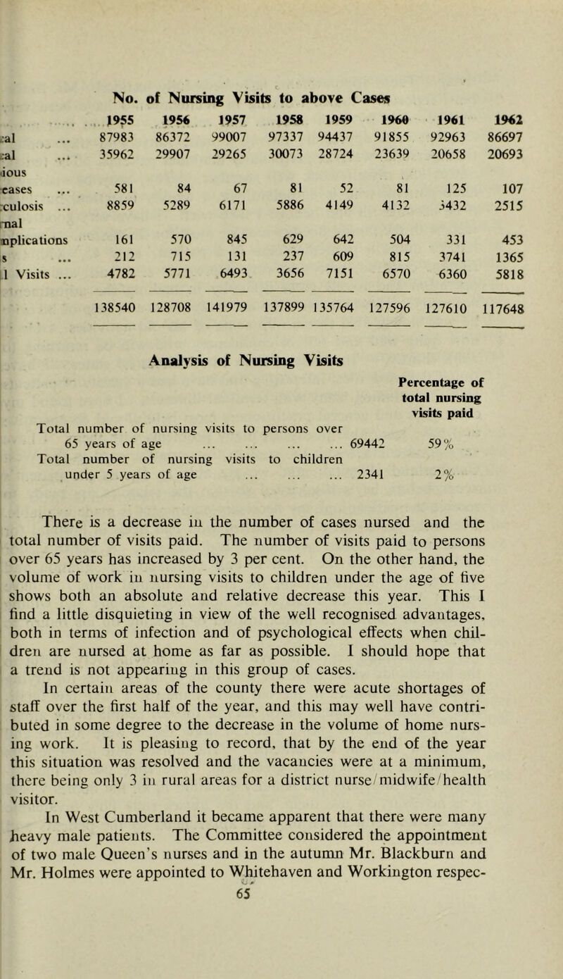 No. of Nursing Visits to above Cases . 1955 1956 1957 1958 1959 1960 1961 1962 ual 87983 86372 99007 97337 94437 91855 92963 86697 /:al 35962 29907 29265 30073 28724 23639 20658 20693 dous •cases 581 84 67 81 52 81 125 107 xulosis ... 8859 5289 6171 5886 4149 4132 3432 2515 mal xiplicatioDS 161 570 845 629 642 504 331 453 s 212 715 131 237 609 815 3741 1365 ll Visits ... 4782 5771 6493 3656 7151 6570 6360 5818 138540 128708 141979 137899 135764 127596 127610 117648 Analysis of Nursing Visits Percentage of total nursing visits paid Total number of nursing visits to persons over 65 years of age ... ... ... ... 69442 59% Total number of nursing visits to children under 5 years of age ... 2341 2% There is a decrease iu the number of cases nursed and the total number of visits paid. The number of visits paid to persons over 65 years has increased by 3 per cent. On the other hand, the volume of work in nursing visits to children under the age of hve shows both an absolute and relative decrease this year. This 1 find a little disquieting in view of the well recognised advantages, both in terms of infection and of psychological effects when chil- dren are nursed at home as far as possible. I should hope that a trend is not appearing in this group of cases. In certain areas of the county there were acute shortages of staff over the first half of the year, and this may well have contri- buted in some degree to the decrease in the volume of home nurs- ing work. It is pleasing to record, that by the end of the year this situation was resolved and the vacancies were at a minimum, there being only 3 in rural areas for a district nurse/midwife health visitor. In West Cumberland it became apparent that there were many heavy male patients. The Committee considered the appointment of two male Queen’s nurses and in the autumn Mr. Blackburn and Mr. Holmes were appointed to Whitehaven and Workington respec-