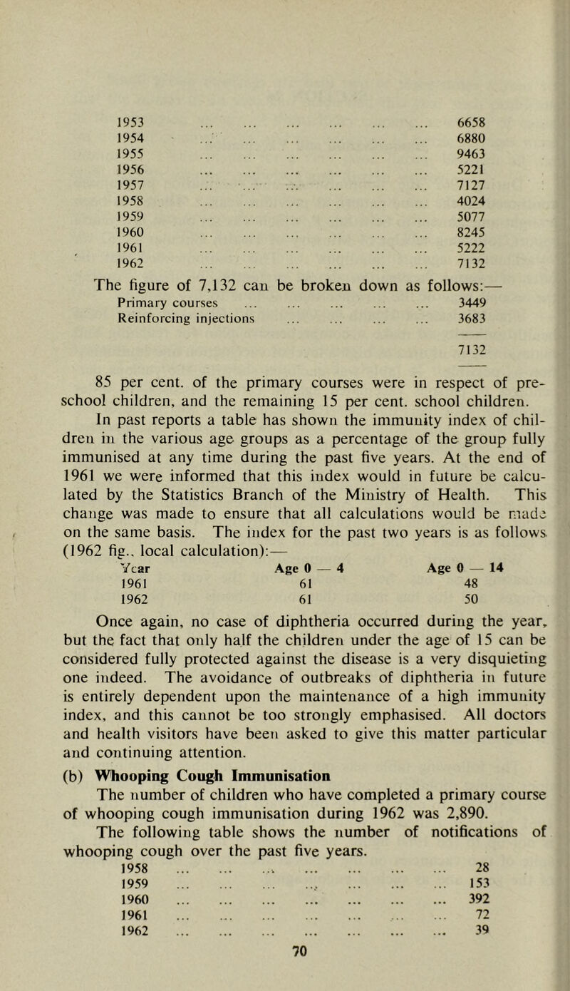 1953 6658 1954 6880 1955 9463 1956 5221 1957 ... 7127 1958 4024 1959 5077 1960 8245 1961 5222 1962 7132 The figure of 7,132 can be broken down as follows:— Primary courses ... ... ... ... ... 3449 Reinforcing injections ... ... ... ... 3683 7132 85 per cent, of the primary courses were in respect of pre- school children, and the remaining 15 per cent, school children. In past reports a table has shown the immunity index of chil- dren in the various age groups as a percentage of the group fully immunised at any time during the past five years. At the end of 1961 we were informed that this index would in future be calcu- lated by the Statistics Branch of the Ministry of Health. This change was made to ensure that all calculations would be made on the same basis. The index for the past two years is as follows (1962 fig., local calculation):— Year Age 0 — 4 Age 0 — 14 1961 61 48 1962 61 50 Once again, no case of diphtheria occurred during the year, but the fact that only half the children under the age of 15 can be considered fully protected against the disease is a very disquieting one indeed. The avoidance of outbreaks of diphtheria in future is entirely dependent upon the maintenance of a high immunity index, and this cannot be too strongly emphasised. All doctors and health visitors have beeii asked to give this matter particular and continuing attention. (b) Whooping Cough Immunisation The number of children who have completed a primary course of whooping cough immunisation during 1962 was 2,890. The following table shows the number of notifications of whooping cough over the past five years. 1958 28 1959 , 153 1960 392 1961 72 1962 39