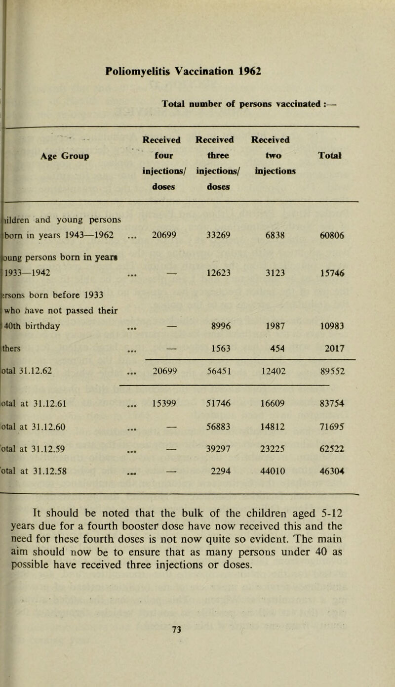 Poliomyelitis Vaccination 1962 Total number of persons vaccinated :—- • Received Received Received Age Group four three two Total injections/ injections/ injections doses doses lildren and young persons born in years 1943—1962 ... 20699 33269 6838 60806 □ung persons bom in yean 1933—1942 • • • 12623 3123 15746 trsons born before 1933 who have not passed their 40th birthday 8996 1987 10983 thers • • • — 1563 454 2017 otal 31.12.62 20699 56451 12402 89552 otal at 31.12.61 • •• 15399 51746 16609 83754 otal at 31.12.60 • •• — 56883 14812 71695 otal at 31.12.59 • •• — 39297 23225 62522 otal at 31.12.58 2294 44010 46304 It should be noted that the bulk of the children aged 5-12 years due for a fourth booster dose have now received this and the need for these fourth doses is not now quite so evident. The main aim should now be to ensure that as many persons under 40 as possible have received three injections or doses.