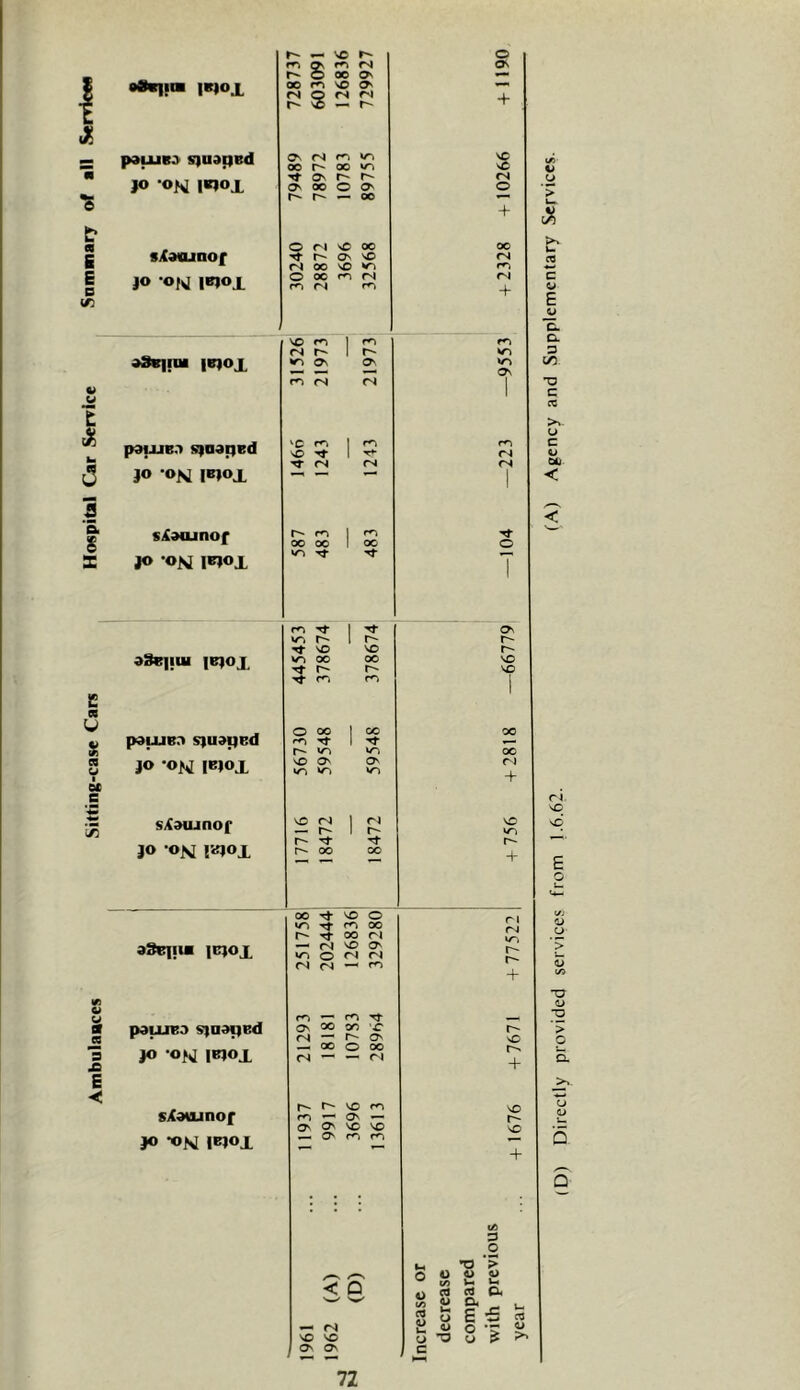Ambulances Sitting-case Cars Hospital Car Service Summary of all |*|ox pauuBO sjuapud JO OM |B|OX sXMunof JO OfvJ lB|OX aSviIQI |BIOX pauiB.v siuapBd JO osi IBJOX SiCMunof JO 'OM IBJOX — VO m (Tv fS O 00 O' 00 so ^ <S Q r'i ^ ^ o Os Ov r4 00 r- oo »n ON Ov 00 o Ov r- oo o r'l vO 00 (7v VO fM oo VO o oo m <N , r4 m VO m 1 m <s 1 m 0\ Ov m fN fN '0 m 1 vO 1 fN <N m 1 r^) 00 00 1 00 vrj <N O oo <N rT) rs W-) 0\ fN| rs o dSBIIlU IBJOX paujB.'> sjuapsd JO -Of,! IBJOX SiCaujnof JO OlsJ IBJOX oo O oo rv-j v-j VO Ov vO — oo VO 00 r- w-j Ov tJ* oo Ov r-* VO \o 00 r^j + VO vn V o y, n c o £ Cl Cl ? C/5 13 C cc >v u c o OtJ < dSeifia IBJOX pauJBO sjnaijBd JO O^ IBJOX sXouunof JO -OM IBJOX 00 VO O V-J 00 Tf oo n <N vO ov w-l O <N (N fN <N fO -f* Tf Ov 00 oo ■c r- <N r- Ov vC oo o 00 <N r4 + r- VO m VD Ov ov ov VC 'O vC ov ro m + r4 VO e o a> cj •u o ;u > o >* o < Q ^ (S so VO O' Ov o o CO o o ^ o U 'O c 3 o •o *? o o V- V-I ^ cO Q* ■ E o U > 72
