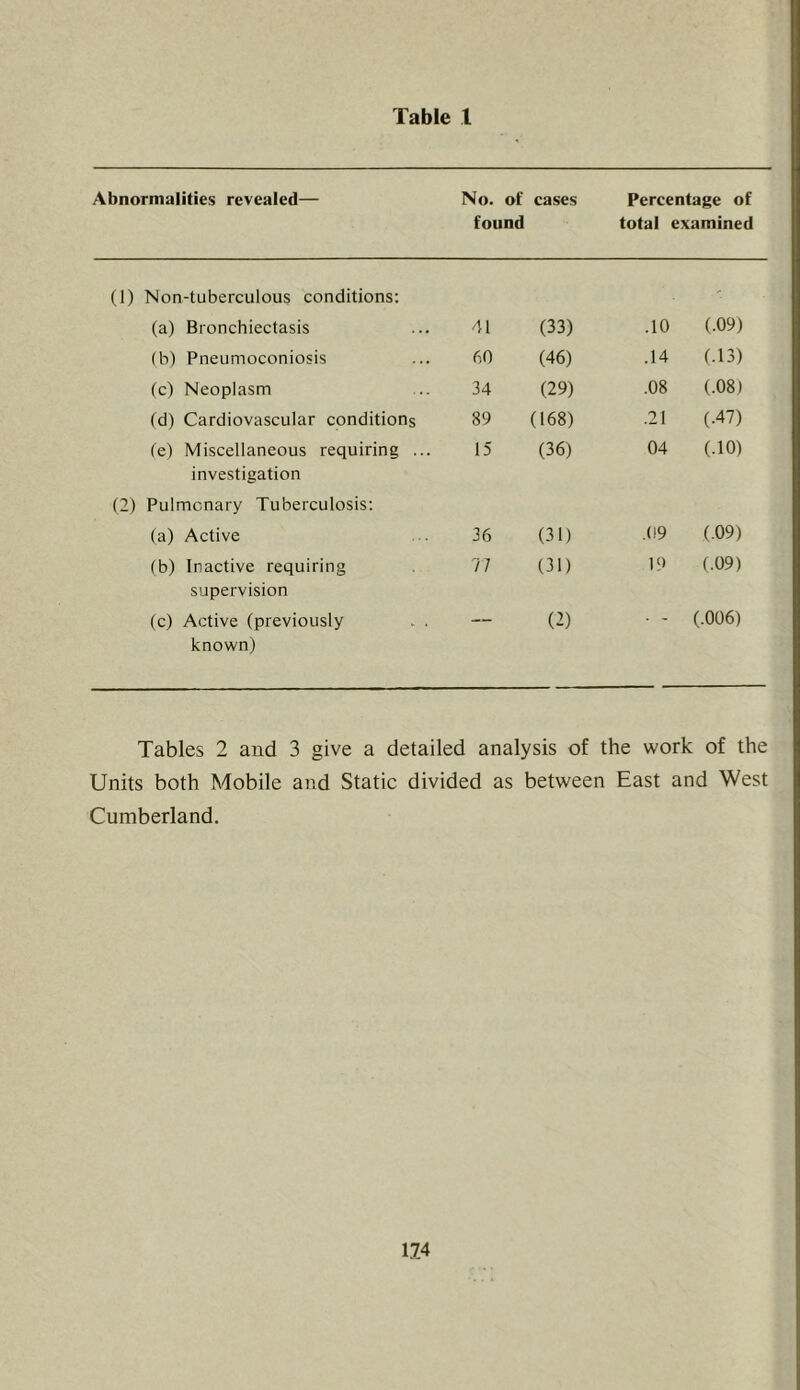 Abnormalities revealed— No. of found cases Percentage of total examined (1) Non-tuberculous conditions: (a) Bronchiectasis 41 (33) .10 (.09) (h) Pneumoconiosis 60 (46) .14 (.13) (c) Neoplasm 34 (29) .08 (.08) (d) Cardiovascular conditions 89 (168) .21 (.47) te) Miscellaneous requiring ... 15 (36) 04 (.10) investigation (2) Pulmonary Tuberculosis: (a) Active 36 (31) .09 (.09) (b) Inactive requiring 77 (31) 19 (.09) supervision (c) Active (previously . . — (2) • - (.006) known) Tables 2 and 3 give a detailed analysis of the work of the Units both Mobile and Static divided as between East and West Cumberland.